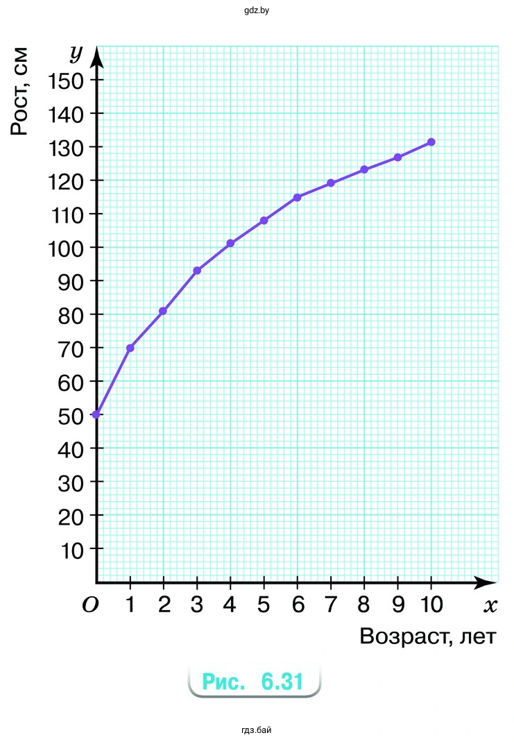 Упражнение 6.87. График зависимости роста Даши от возраста показан на рисунке 6.31. 