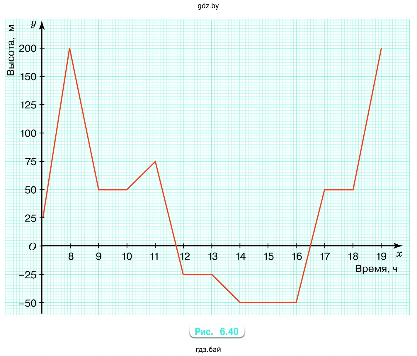 График движения группы показан на рисунке 6.40, где на оси у отмечена высота в метрах над уровнем моря, а на оси х − время в часах