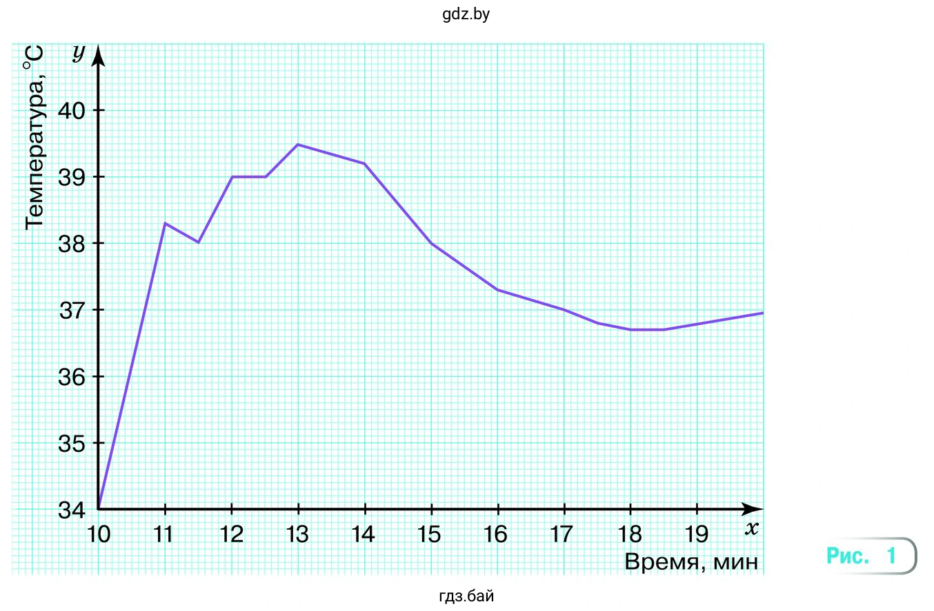 На рисунке 1 показана зависимость температуры раствора от времени проведения химического опыта