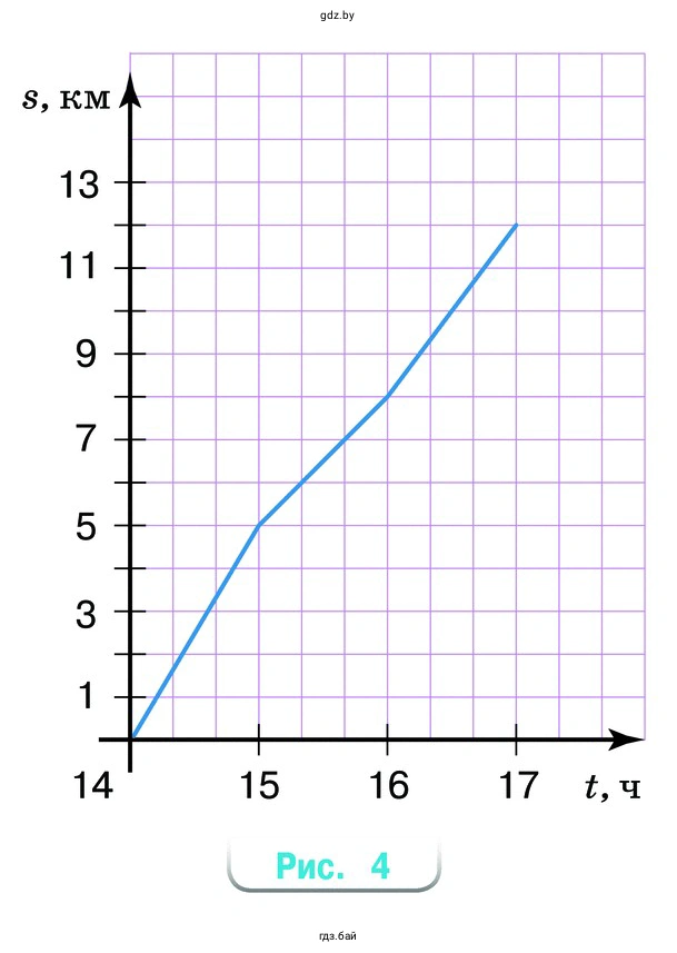  На рисунке 4 приведён график движения пешехода в течение трёх часов. Чему равна средняя скорость пешехода с 14.00 до 16.00?