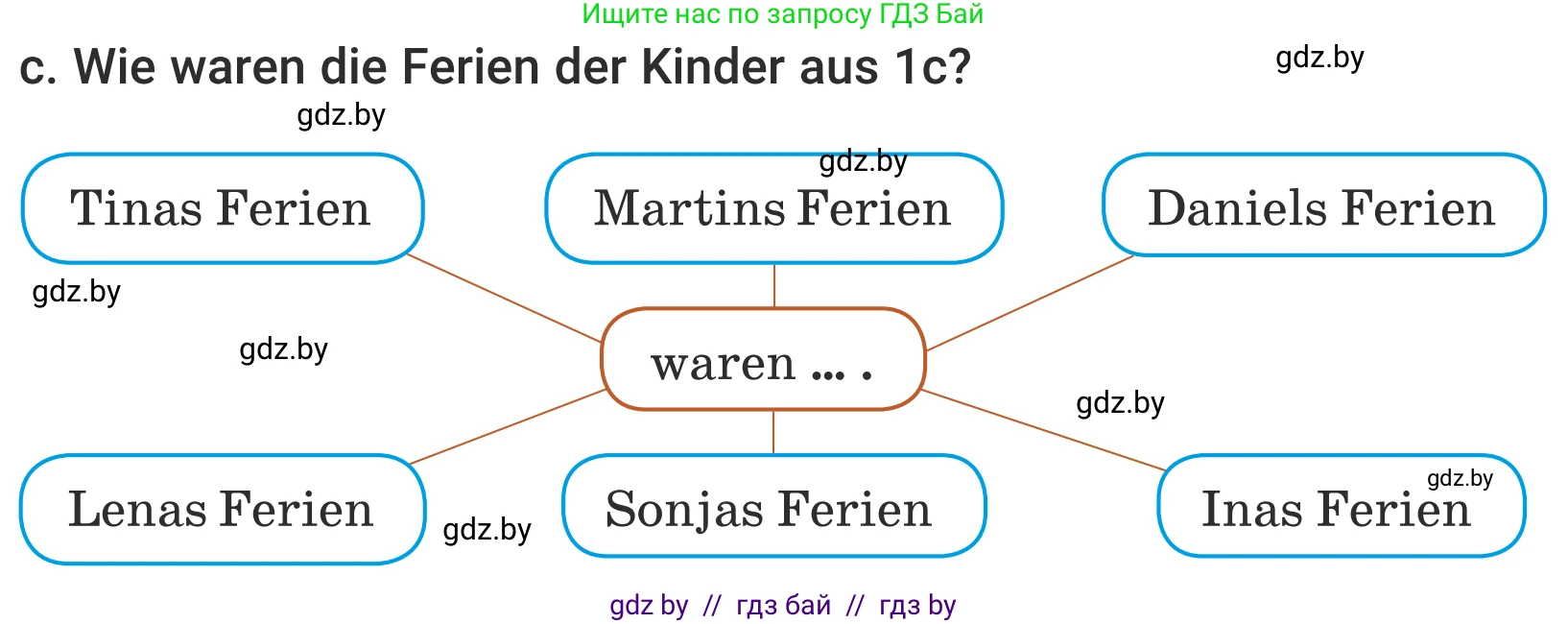 Немецкий язык (Deutsch), 5 класс Учебник (Schülerbuch), авторы: Будько Антонина Филипповна (Budjko Antonina), Урбанович Инна Ювинальевна (Urbanowitsch Ina), издательство Вышэйшая школа, Минск, 2020, жёлтого цвета, Часть 1, страница 22, номер 2c, Условие