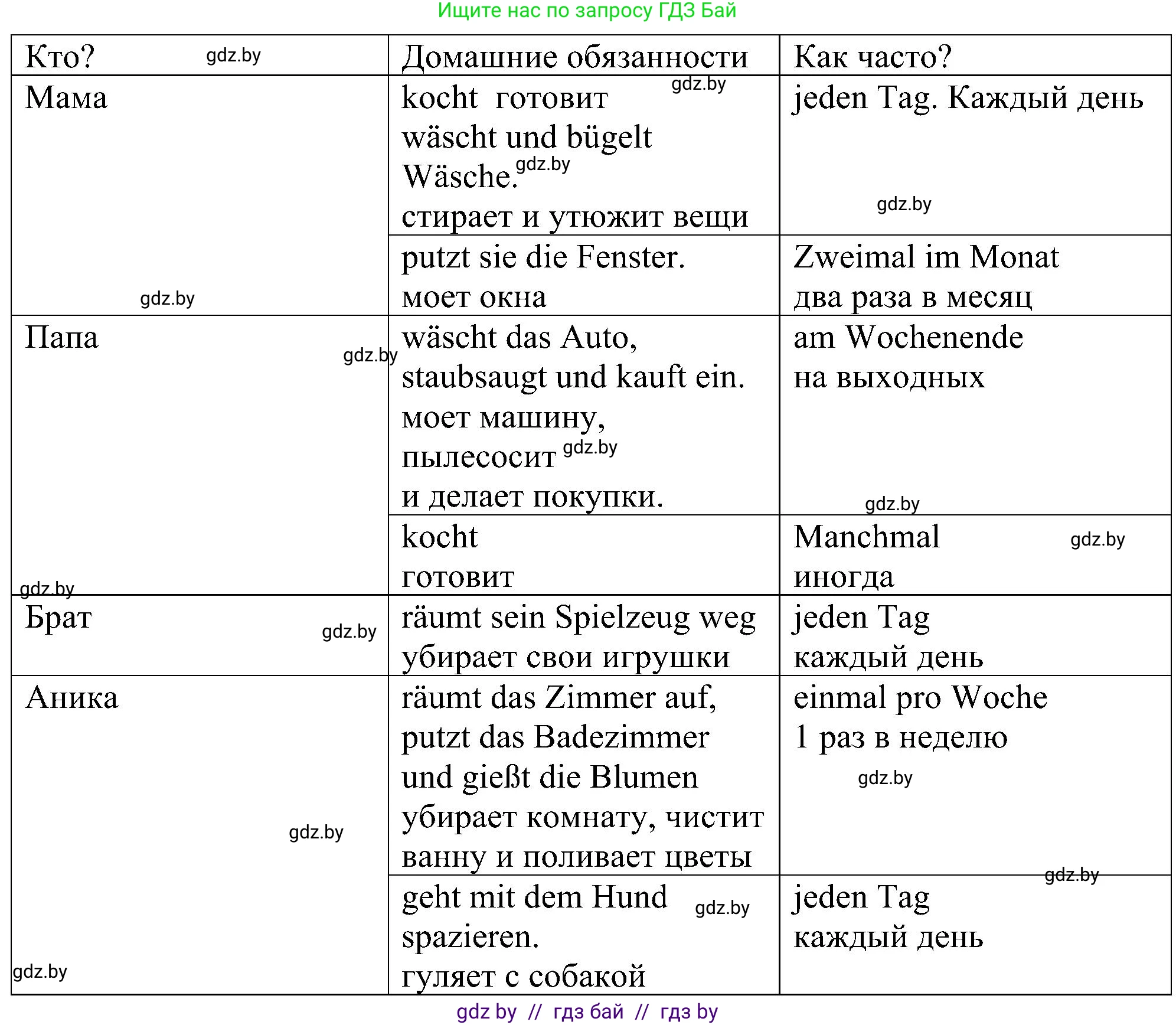 Немецкий язык (Deutsch), 6 класс Учебник (Schülerbuch), авторы: Будько Антонина Филипповна (Budjko Antonina), Урбанович Инна Ювинальевна (Urbanowitsch Ina), издательство Вышэйшая школа, Минск, 2020, бежевого цвета, страница 144, номер e, Решение (продолжение 2)