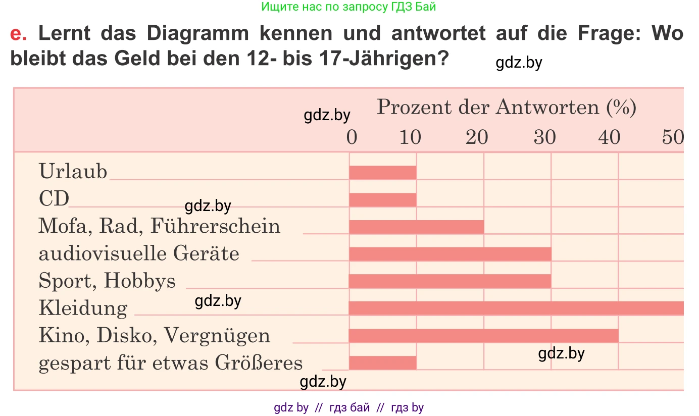 Немецкий язык (Deutsch), 8 класс Учебник (Schülerbuch), авторы: Будько Антонина Филипповна (Budjko Antonina), Урбанович Инна Ювинальевна (Urbanowitsch Ina), издательство Вышэйшая школа, Минск, 2018, страница 61, номер 2e, Условие