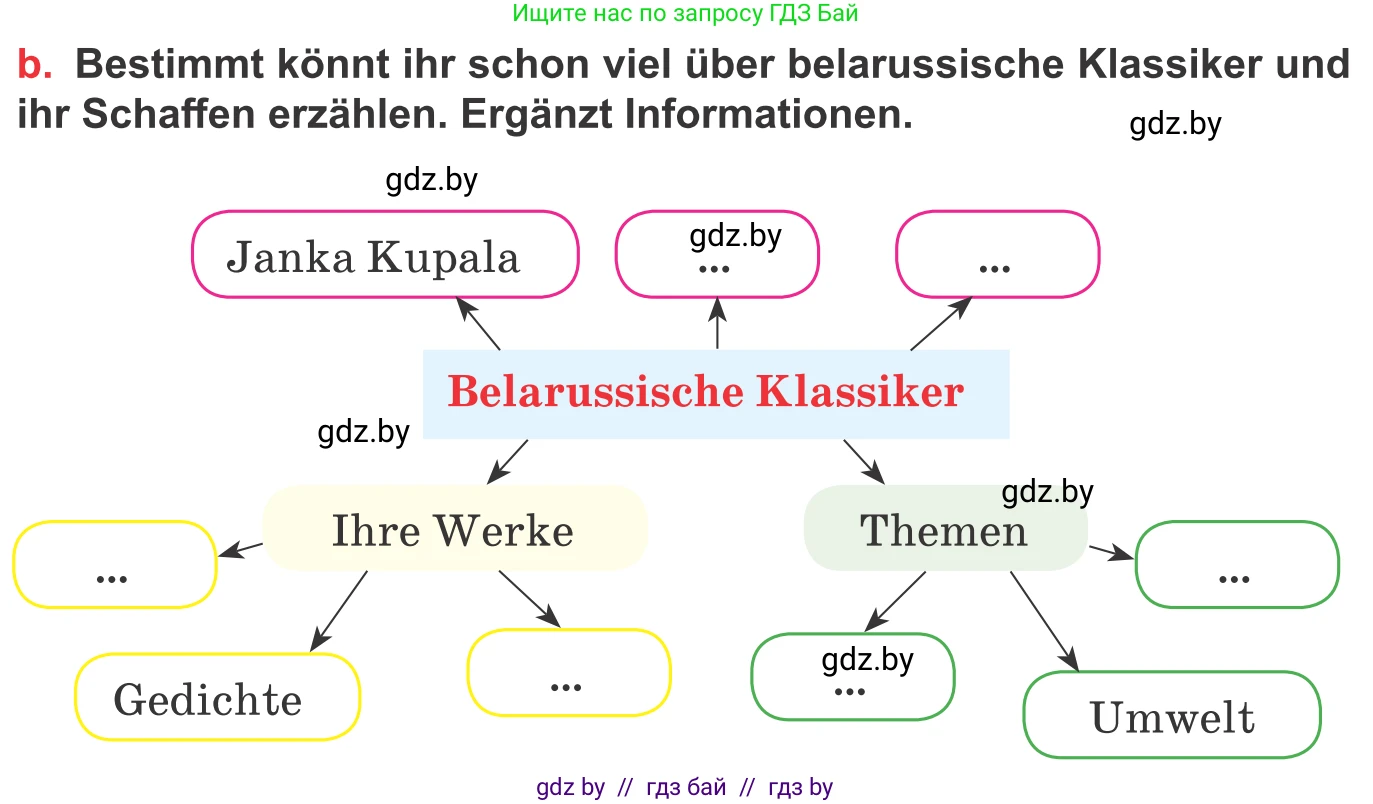 Немецкий язык (Deutsch), 8 класс Учебник (Schülerbuch), авторы: Будько Антонина Филипповна (Budjko Antonina), Урбанович Инна Ювинальевна (Urbanowitsch Ina), издательство Вышэйшая школа, Минск, 2018, страница 191, номер 6b, Условие