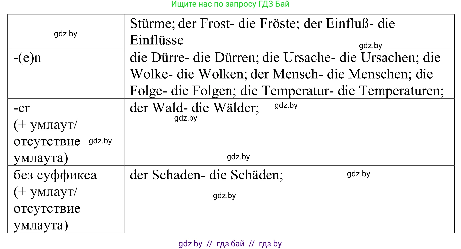 Немецкий язык (Deutsch), 9 класс рабочая тетрадь (arbeitsheft), авторы: Будько Антонина Филипповна (Budjko Antonina), Урбанович Инна Ювинальевна (Urbanowitsch Ina), издательство Аверсэв, Минск, 2019, салатового цвета, страница 111, номер 9, Решение (продолжение 2)