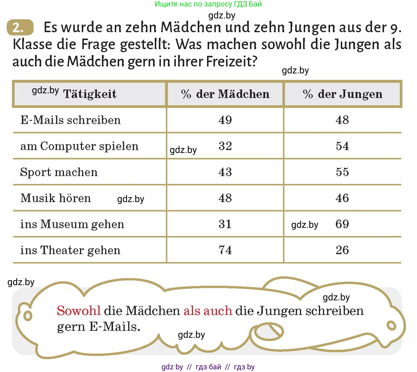 Немецкий язык (Deutsch), 9 класс Учебник (Schülerbuch), авторы: Будько Антонина Филипповна (Budjko Antonina), Курьян Владимир Владимирович (Kurjan Wladimir), издательство Адукацыя i выхаванне, Минск, 2026, зелёного цвета, страница 279, номер 2, Условие