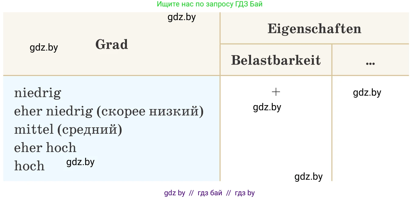 Немецкий язык (Deutsch), 9 класс Учебник (Schülerbuch), авторы: Будько Антонина Филипповна (Budjko Antonina), Урбанович Инна Ювинальевна (Urbanowitsch Ina), издательство Вышэйшая школа, Минск, 2018, серого цвета, страница 34, номер 3p, Условие (продолжение 2)
