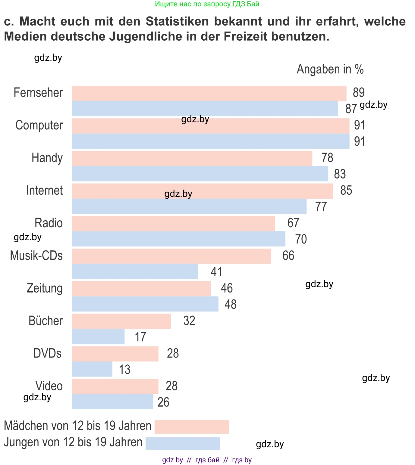 Немецкий язык (Deutsch), 9 класс Учебник (Schülerbuch), авторы: Будько Антонина Филипповна (Budjko Antonina), Урбанович Инна Ювинальевна (Urbanowitsch Ina), издательство Вышэйшая школа, Минск, 2018, серого цвета, страница 173, номер 3c, Условие