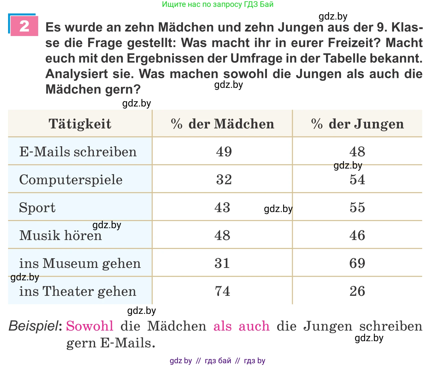 Немецкий язык (Deutsch), 9 класс Учебник (Schülerbuch), авторы: Будько Антонина Филипповна (Budjko Antonina), Урбанович Инна Ювинальевна (Urbanowitsch Ina), издательство Вышэйшая школа, Минск, 2018, серого цвета, страница 282, номер 2, Условие