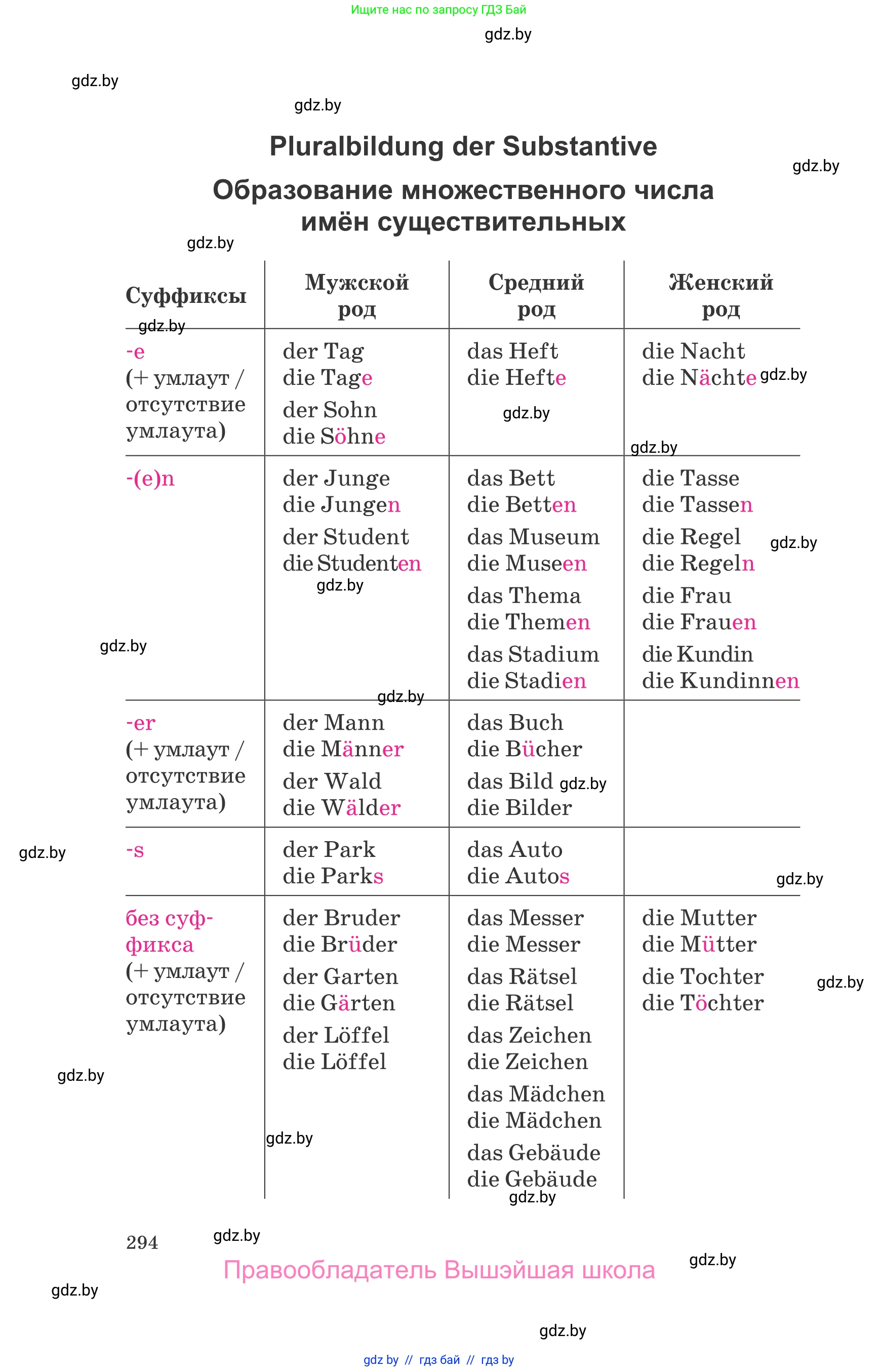 Немецкий язык (Deutsch), 9 класс Учебник (Schülerbuch), авторы: Будько Антонина Филипповна (Budjko Antonina), Урбанович Инна Ювинальевна (Urbanowitsch Ina), издательство Вышэйшая школа, Минск, 2018, серого цвета, страница 294