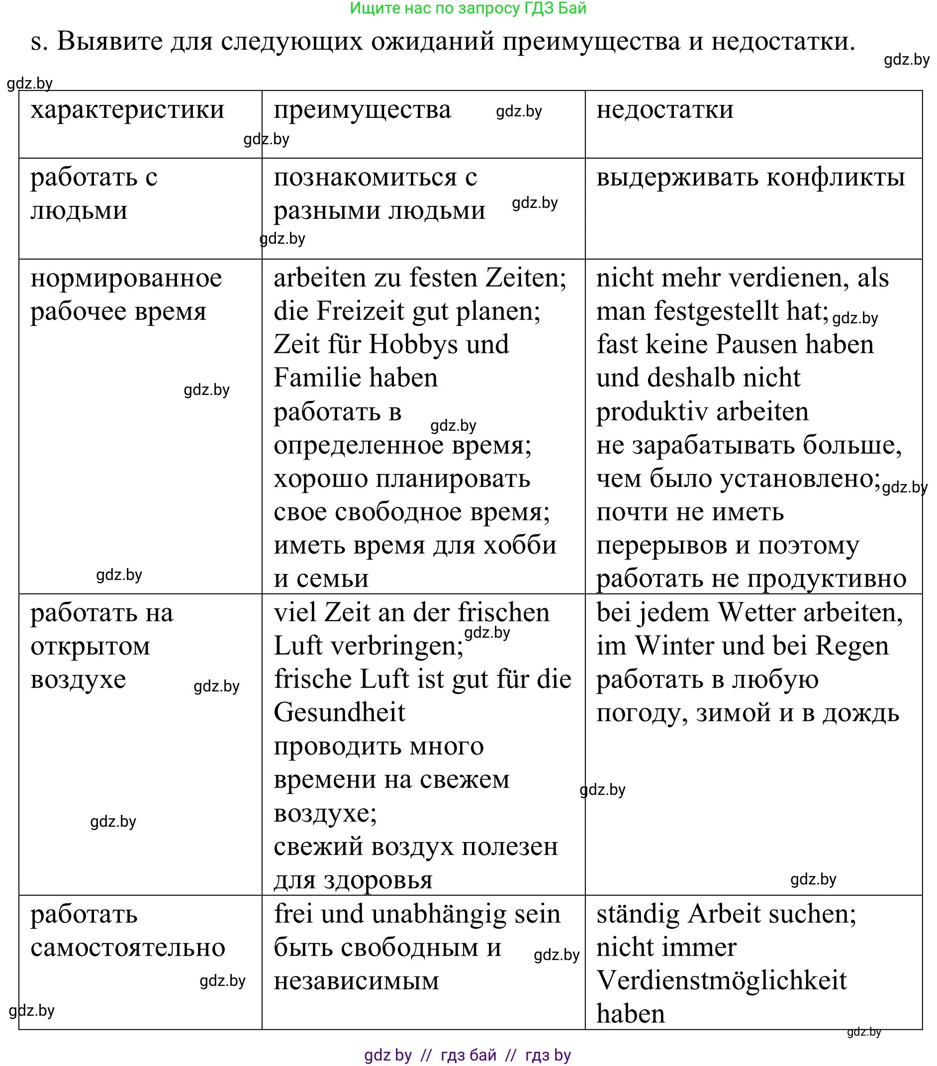 Немецкий язык (Deutsch), 9 класс Учебник (Schülerbuch), авторы: Будько Антонина Филипповна (Budjko Antonina), Урбанович Инна Ювинальевна (Urbanowitsch Ina), издательство Вышэйшая школа, Минск, 2018, серого цвета, страница 36, номер 3s, Решение