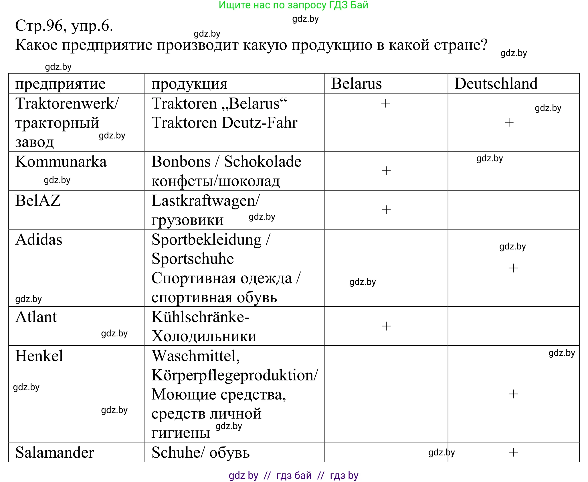 Немецкий язык (Deutsch), 10 класс рабочая тетрадь (arbeitsheft), авторы: Будько Антонина Филипповна (Budjko Antonina), Урбанович Инна Ювинальевна (Urbanowitsch Ina), издательство Аверсэв, Минск, 2020, страница 96, номер 6, Решение