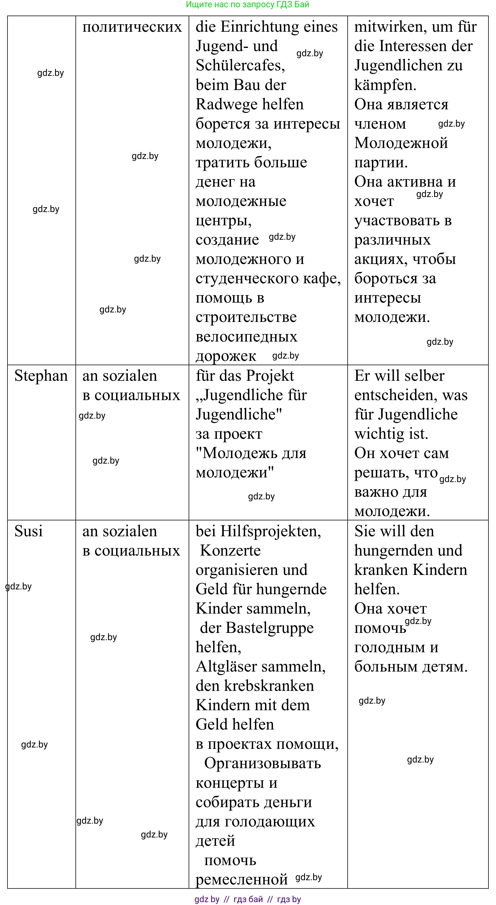 Немецкий язык (Deutsch), 10 класс Учебник (Schülerbuch), авторы: Будько Антонина Филипповна (Budjko Antonina), Урбанович Инна Ювинальевна (Urbanowitsch Ina), издательство Вышэйшая школа, Минск, 2018, оранжевого цвета, страница 198, номер 1g, Решение (продолжение 2)