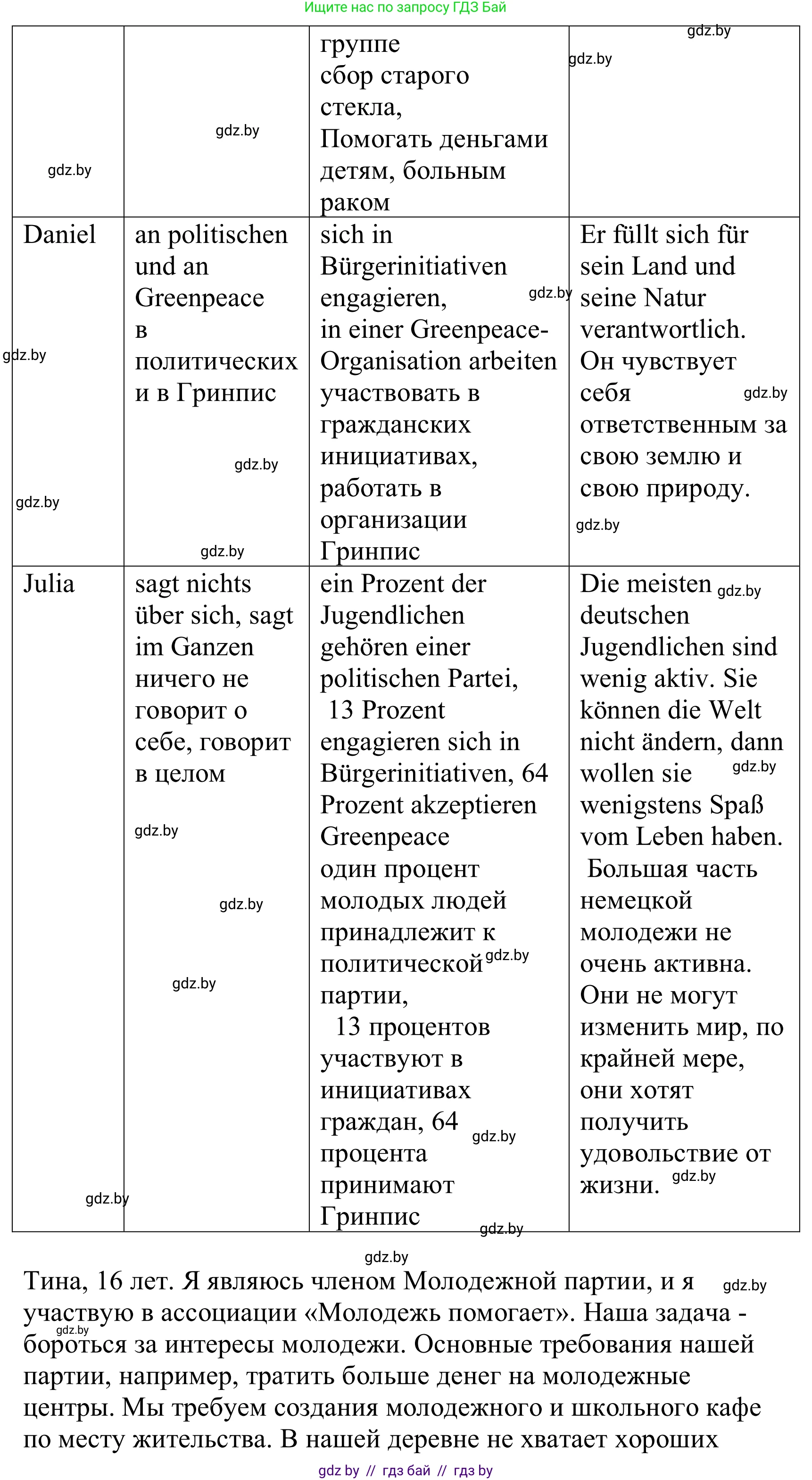 Немецкий язык (Deutsch), 10 класс Учебник (Schülerbuch), авторы: Будько Антонина Филипповна (Budjko Antonina), Урбанович Инна Ювинальевна (Urbanowitsch Ina), издательство Вышэйшая школа, Минск, 2018, оранжевого цвета, страница 198, номер 1g, Решение (продолжение 3)