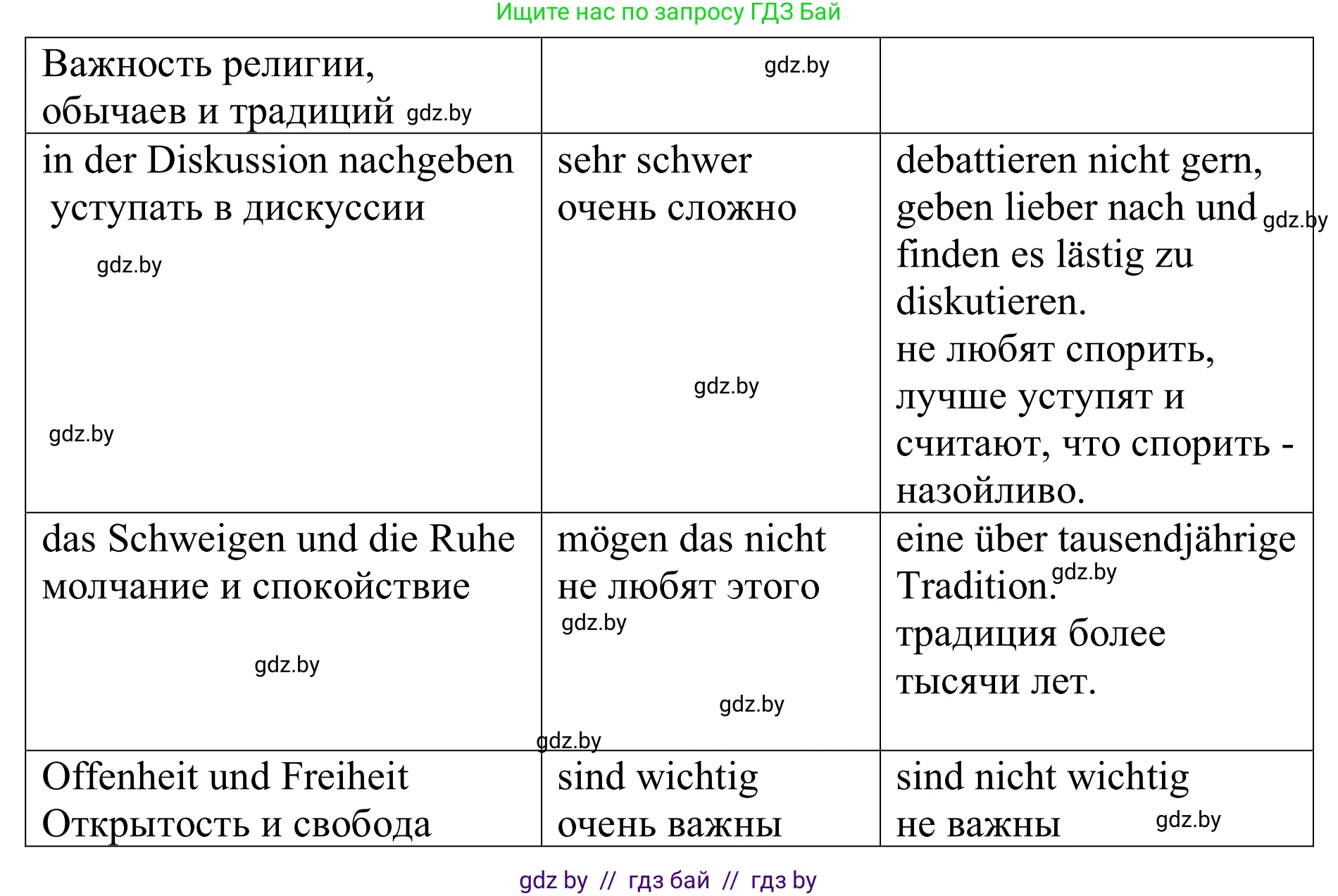 Немецкий язык (Deutsch), 11 класс Учебник (Schülerbuch), авторы: Будько Антонина Филипповна (Budjko Antonina), Урбанович Инна Ювинальевна (Urbanowitsch Ina), издательство Вышэйшая школа, Минск, 2019, бирюзового цвета, страница 273, номер 5b, Решение (продолжение 3)