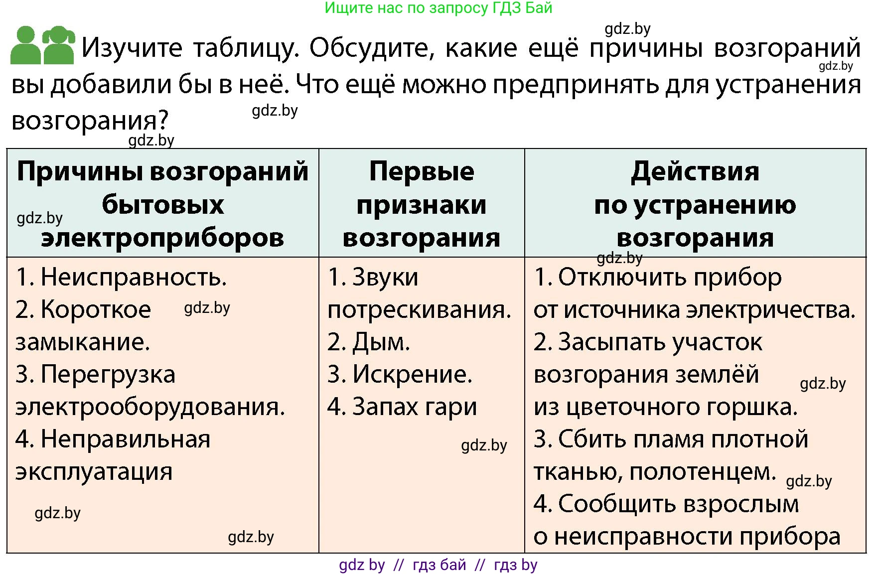 Обж, 4 класс Учебник, авторы: Аброськина Татьяна Юрьевна, Кузнецова Лилия Фёдоровна, Одновол Людмила Алексеевна, издательство Адукацыя i выхаванне, Минск, 2026, страница 66, Условие