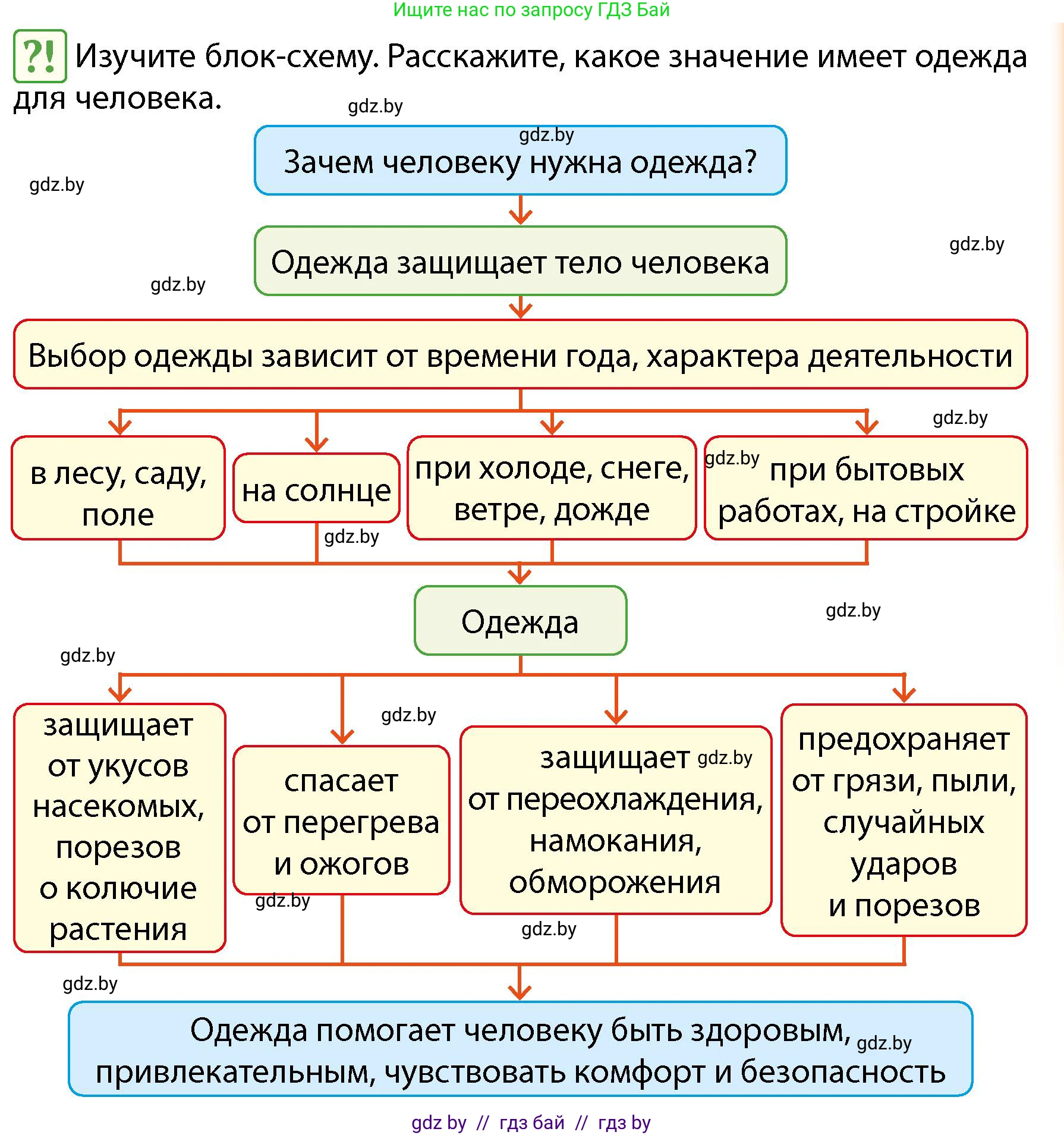 Обж, 4 класс Учебник, авторы: Аброськина Татьяна Юрьевна, Кузнецова Лилия Фёдоровна, Одновол Людмила Алексеевна, издательство Адукацыя i выхаванне, Минск, 2026, страница 113, Условие