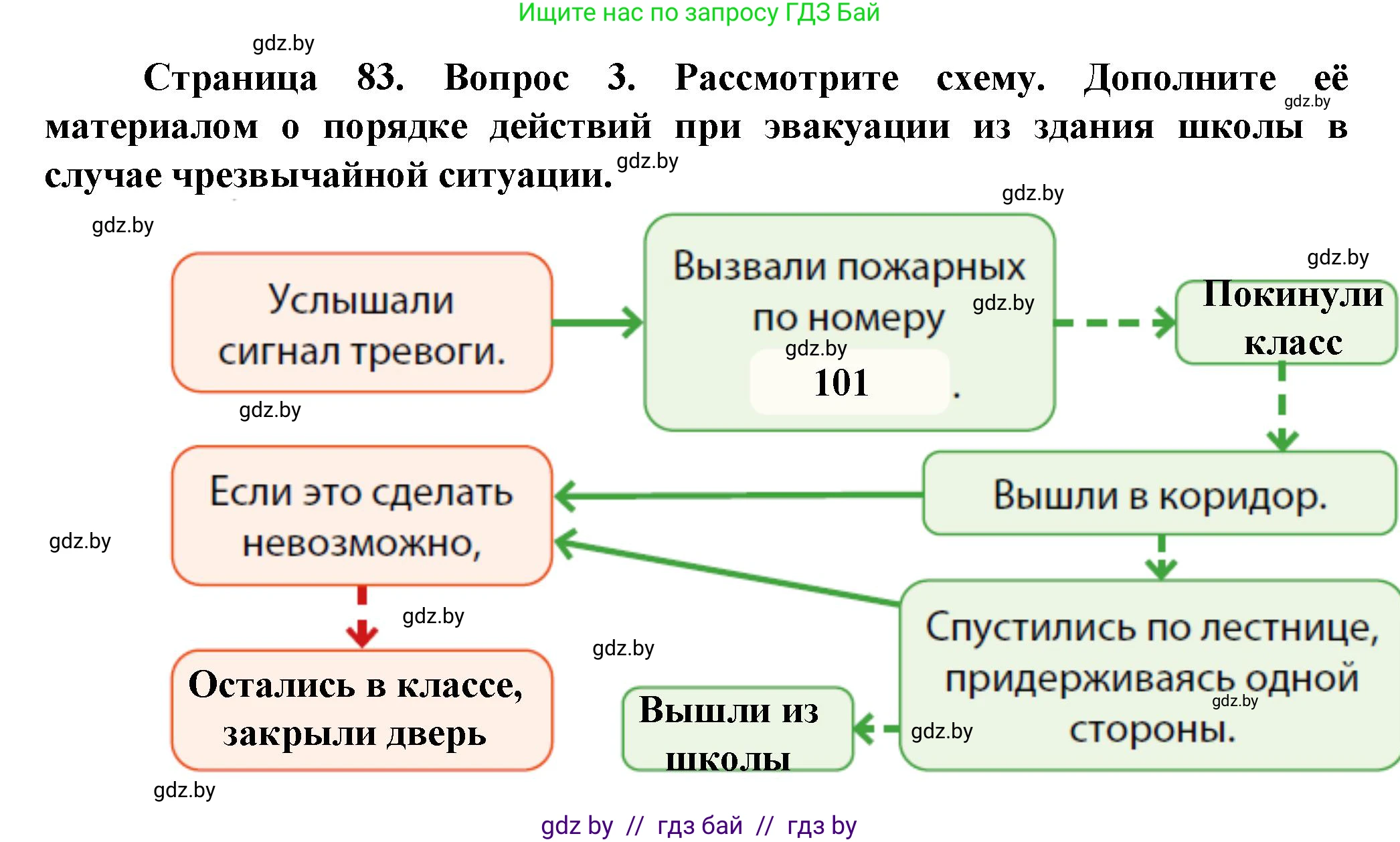 Обж, 4 класс Учебник, авторы: Аброськина Татьяна Юрьевна, Кузнецова Лилия Фёдоровна, Одновол Людмила Алексеевна, издательство Адукацыя i выхаванне, Минск, 2026, страница 83, номер 3, Решение