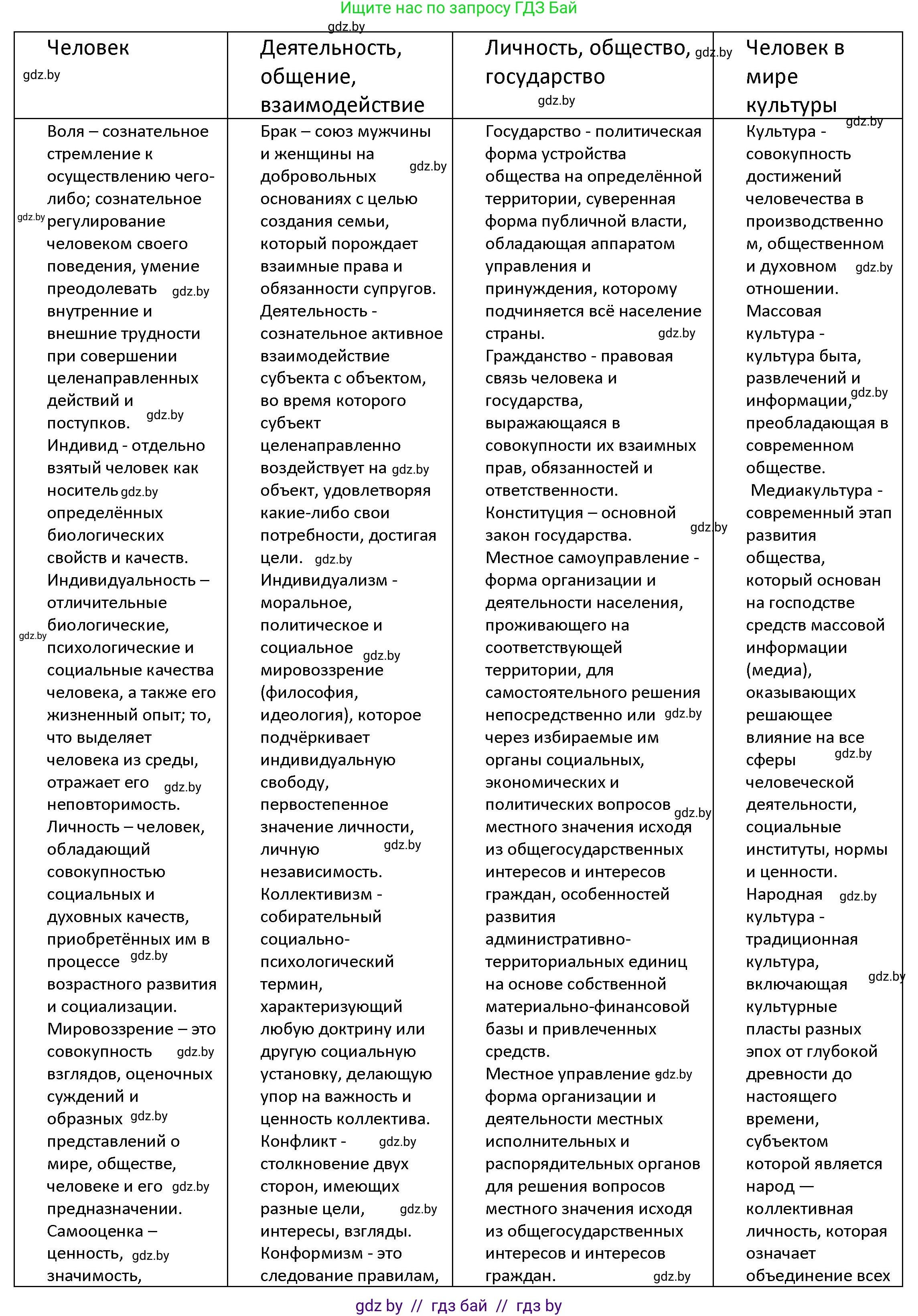 Обществоведение, 9 класс Учебник, авторы: Данилов Александр Николаевич, Полейко Елена Александровна, Кушнер Надежда Васильевна, Бернат Ирина Петровна, Белов А А, Кизима С А, Клецкова И М, Легчилин А А, Солодухо А С, Рубанов А В, издательство Адукацыя i выхаванне, Минск, 2019, жёлтого цвета, страница 209, номер 1, Решение (продолжение 2)