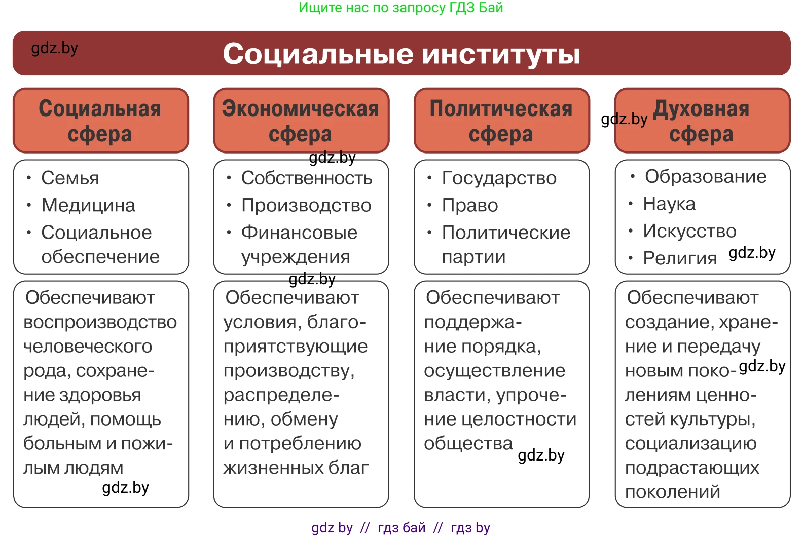 Обществоведение, 10 класс Учебник, авторы: Данилов Александр Николаевич, Полейко Елена Александровна, Кушнер Надежда Васильевна, Бернат Ирина Петровна, Безнюк Д К, Белов А А, Гречнева Е Ф, Кобяк О В, Мармашова С П, Можейко М А, Старовойтова Л В, Черченко Н В, издательство Адукацыя i выхаванне, Минск, 2020, страница 10, Условие (продолжение 2)