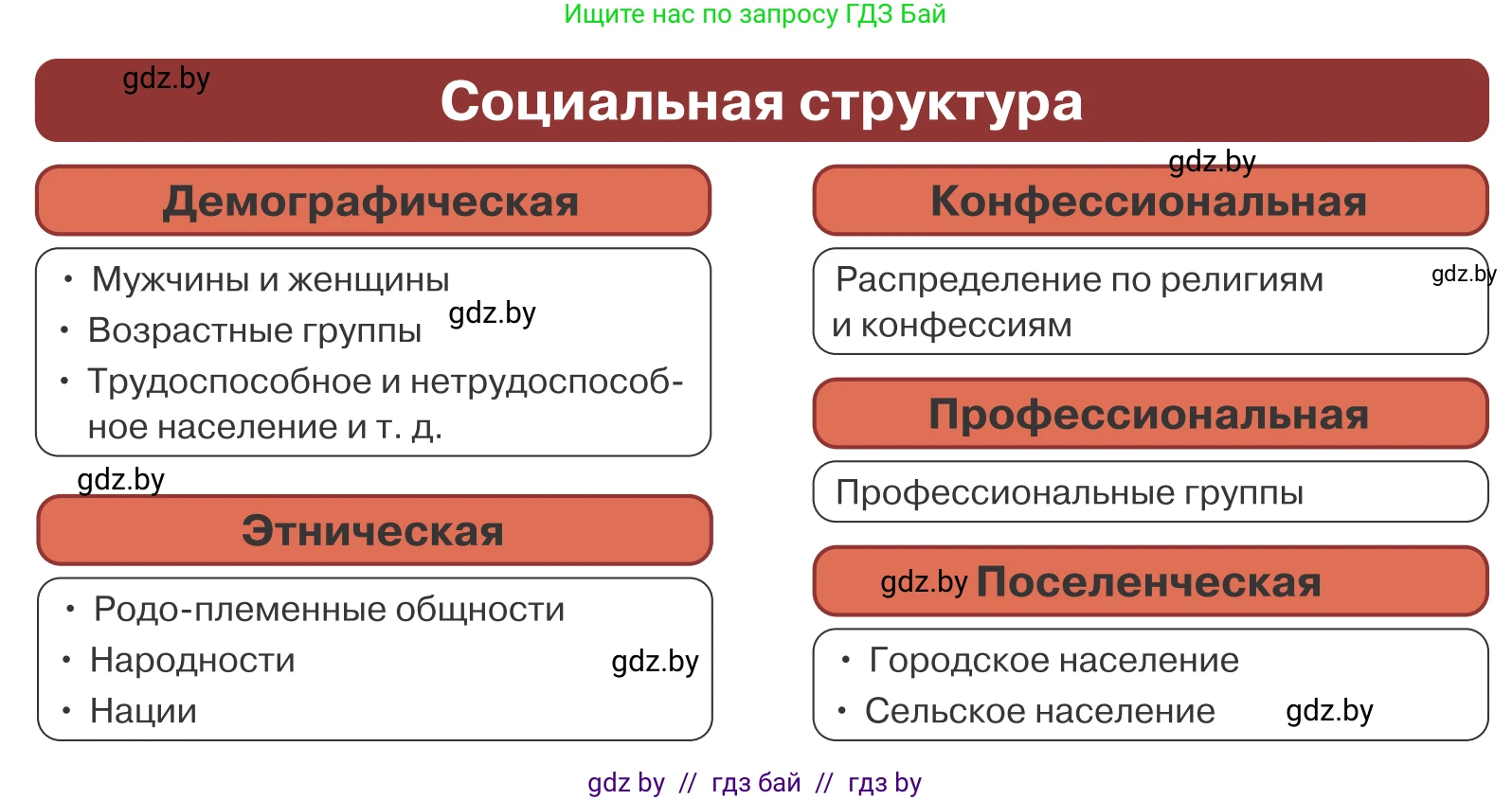 Обществоведение, 10 класс Учебник, авторы: Данилов Александр Николаевич, Полейко Елена Александровна, Кушнер Надежда Васильевна, Бернат Ирина Петровна, Безнюк Д К, Белов А А, Гречнева Е Ф, Кобяк О В, Мармашова С П, Можейко М А, Старовойтова Л В, Черченко Н В, издательство Адукацыя i выхаванне, Минск, 2020, страница 16, Условие (продолжение 2)