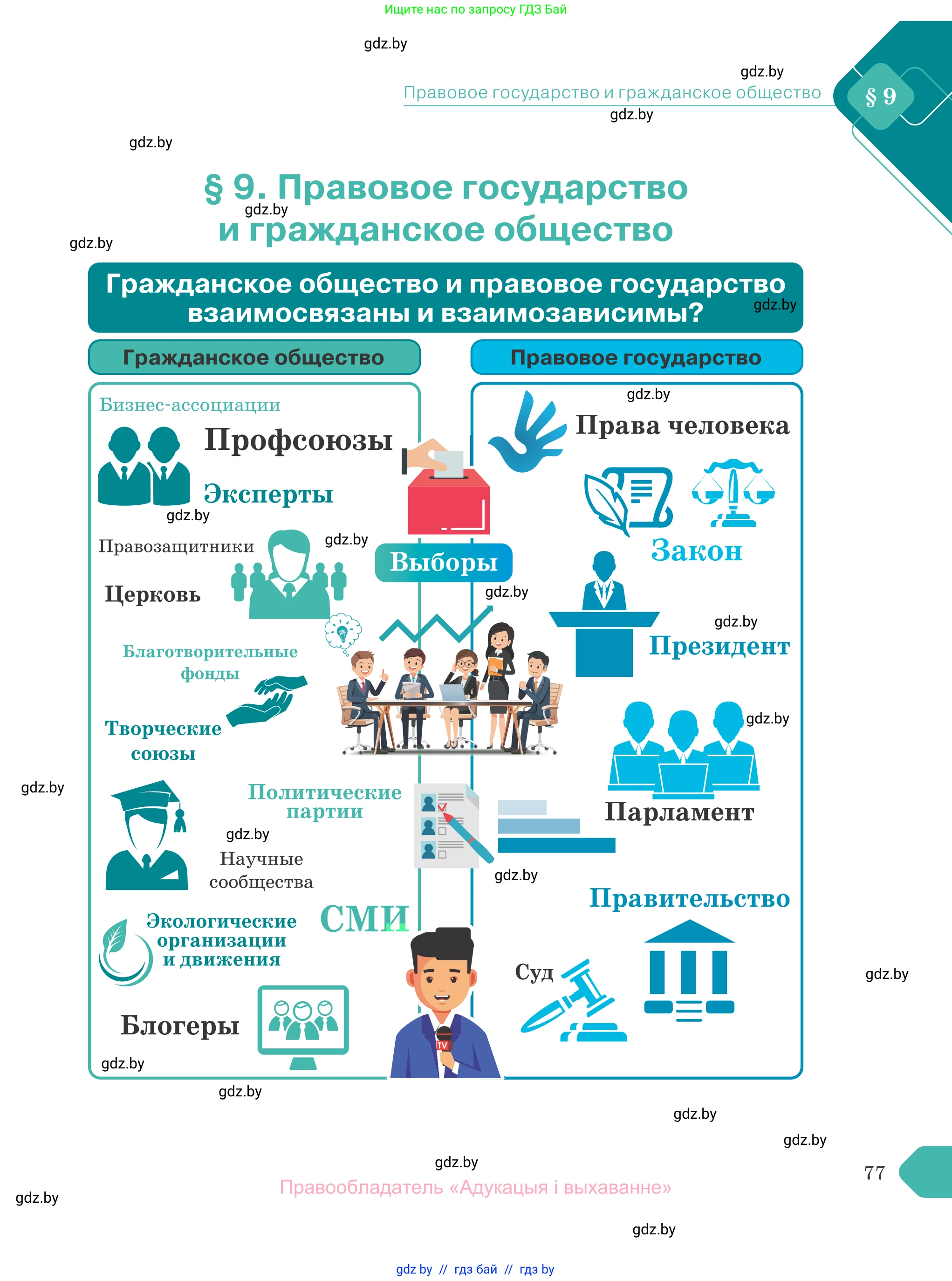 Обществоведение, 10 класс Учебник, авторы: Данилов Александр Николаевич, Полейко Елена Александровна, Кушнер Надежда Васильевна, Бернат Ирина Петровна, Безнюк Д К, Белов А А, Гречнева Е Ф, Кобяк О В, Мармашова С П, Можейко М А, Старовойтова Л В, Черченко Н В, издательство Адукацыя i выхаванне, Минск, 2020, страница 77