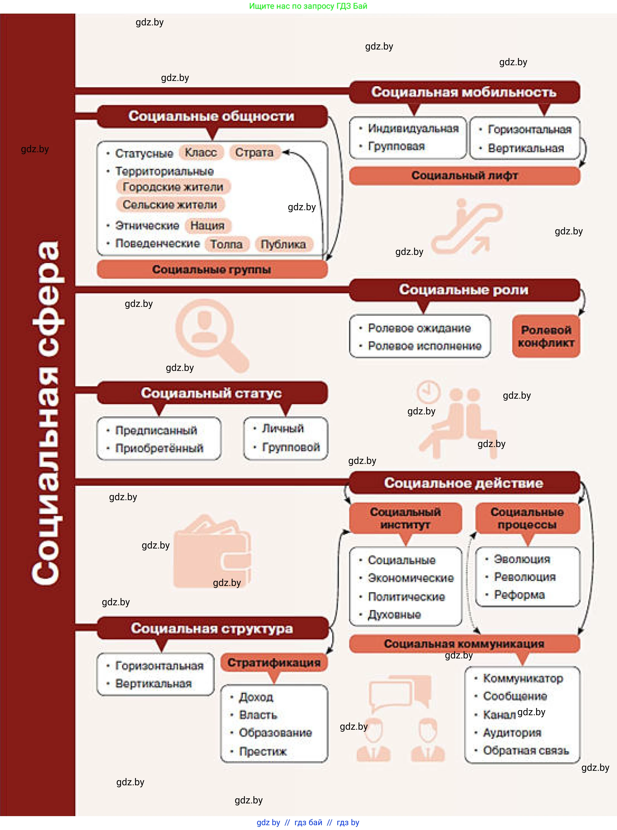 Обществоведение, 10 класс Учебник, авторы: Данилов Александр Николаевич, Полейко Елена Александровна, Кушнер Надежда Васильевна, Бернат Ирина Петровна, Безнюк Д К, Белов А А, Гречнева Е Ф, Кобяк О В, Мармашова С П, Можейко М А, Старовойтова Л В, Черченко Н В, издательство Адукацыя i выхаванне, Минск, 2020, 