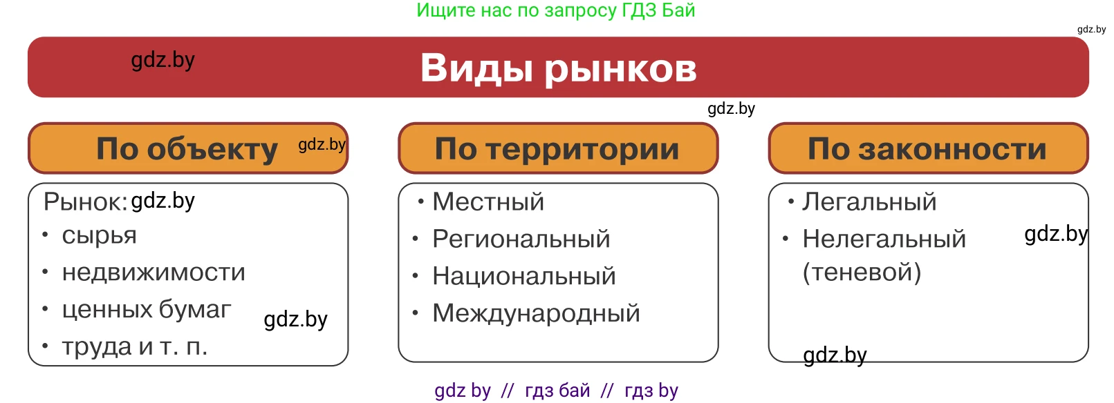 Обществоведение, 10 класс Учебник, авторы: Данилов Александр Николаевич, Полейко Елена Александровна, Кушнер Надежда Васильевна, Бернат Ирина Петровна, Безнюк Д К, Белов А А, Гречнева Е Ф, Кобяк О В, Мармашова С П, Можейко М А, Старовойтова Л В, Черченко Н В, издательство Адукацыя i выхаванне, Минск, 2020, страница 137, Условие (продолжение 2)