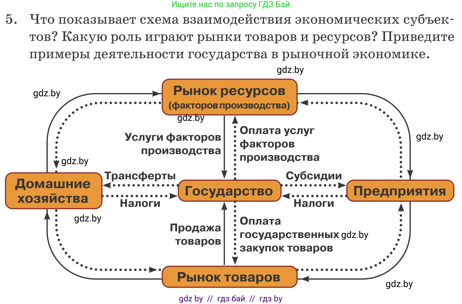 Обществоведение, 10 класс Учебник, авторы: Данилов Александр Николаевич, Полейко Елена Александровна, Кушнер Надежда Васильевна, Бернат Ирина Петровна, Безнюк Д К, Белов А А, Гречнева Е Ф, Кобяк О В, Мармашова С П, Можейко М А, Старовойтова Л В, Черченко Н В, издательство Адукацыя i выхаванне, Минск, 2020, страница 168, номер 5, Условие