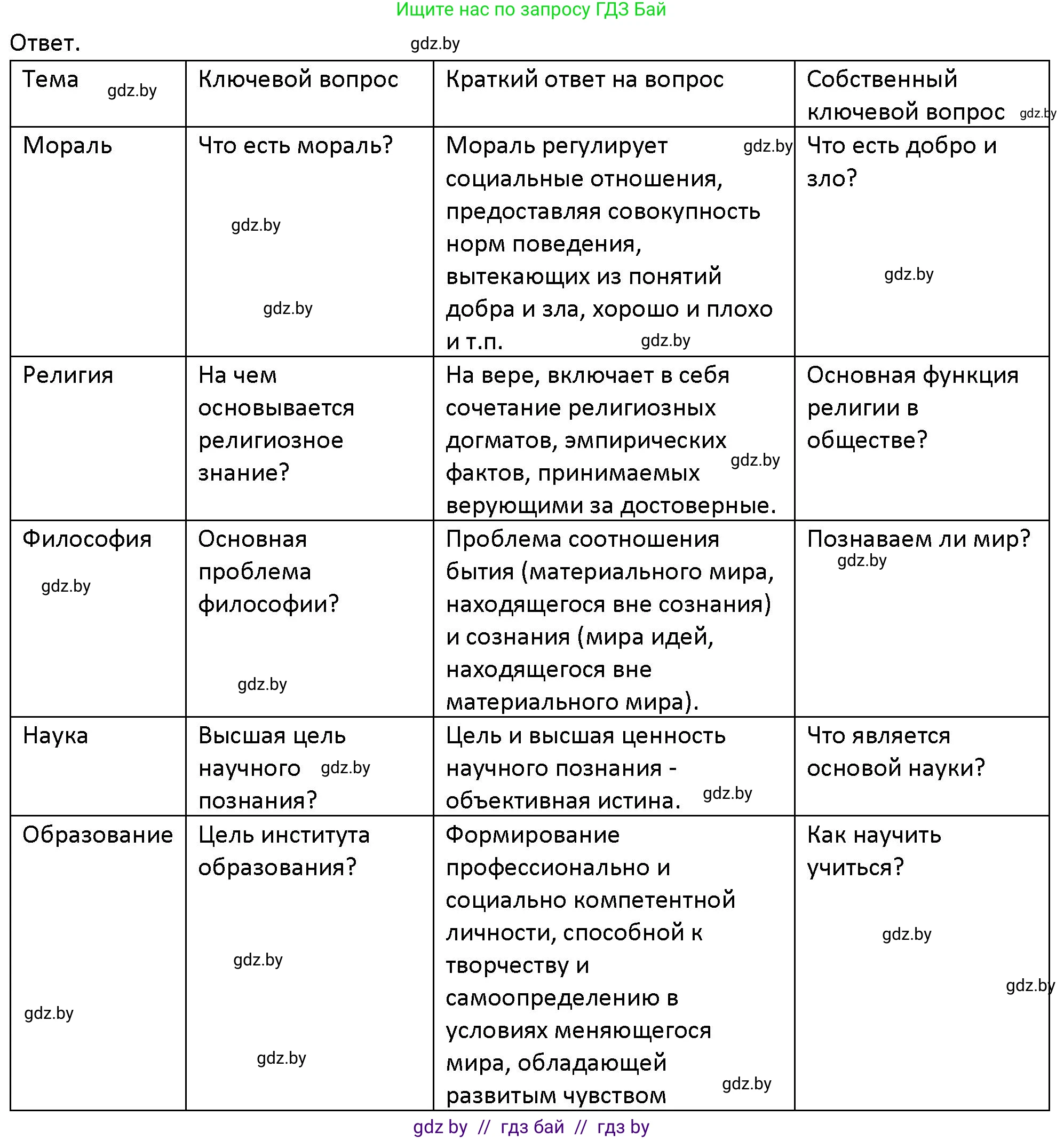 Обществоведение, 10 класс Учебник, авторы: Данилов Александр Николаевич, Полейко Елена Александровна, Кушнер Надежда Васильевна, Бернат Ирина Петровна, Безнюк Д К, Белов А А, Гречнева Е Ф, Кобяк О В, Мармашова С П, Можейко М А, Старовойтова Л В, Черченко Н В, издательство Адукацыя i выхаванне, Минск, 2020, страница 221, номер 11, Решение