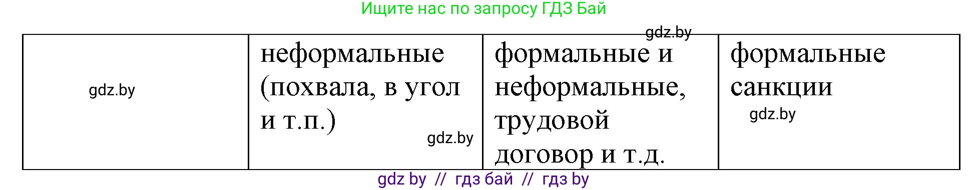 Обществоведение, 10 класс Практикум, авторы: Кушнер Надежда Васильевна, Полейко Елена Александровна, Бернат Ирина Петровна, Гламбоцкий Пётр Михайлович, издательство Аверсэв, Минск, 2022, страница 32, номер 8, Решение (продолжение 2)