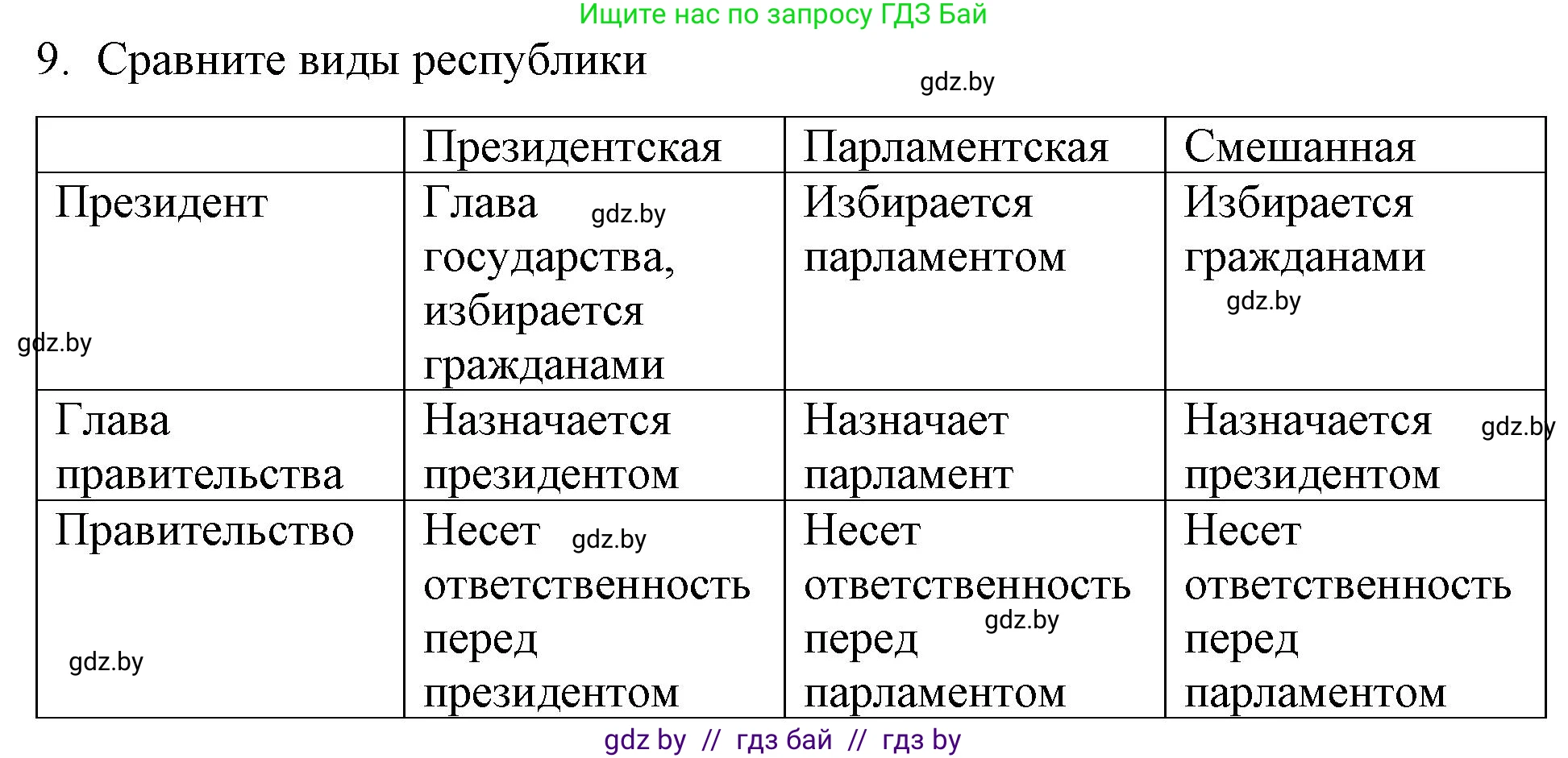 Обществоведение, 10 класс Практикум, авторы: Кушнер Надежда Васильевна, Полейко Елена Александровна, Бернат Ирина Петровна, Гламбоцкий Пётр Михайлович, издательство Аверсэв, Минск, 2022, страница 36, номер 9, Решение