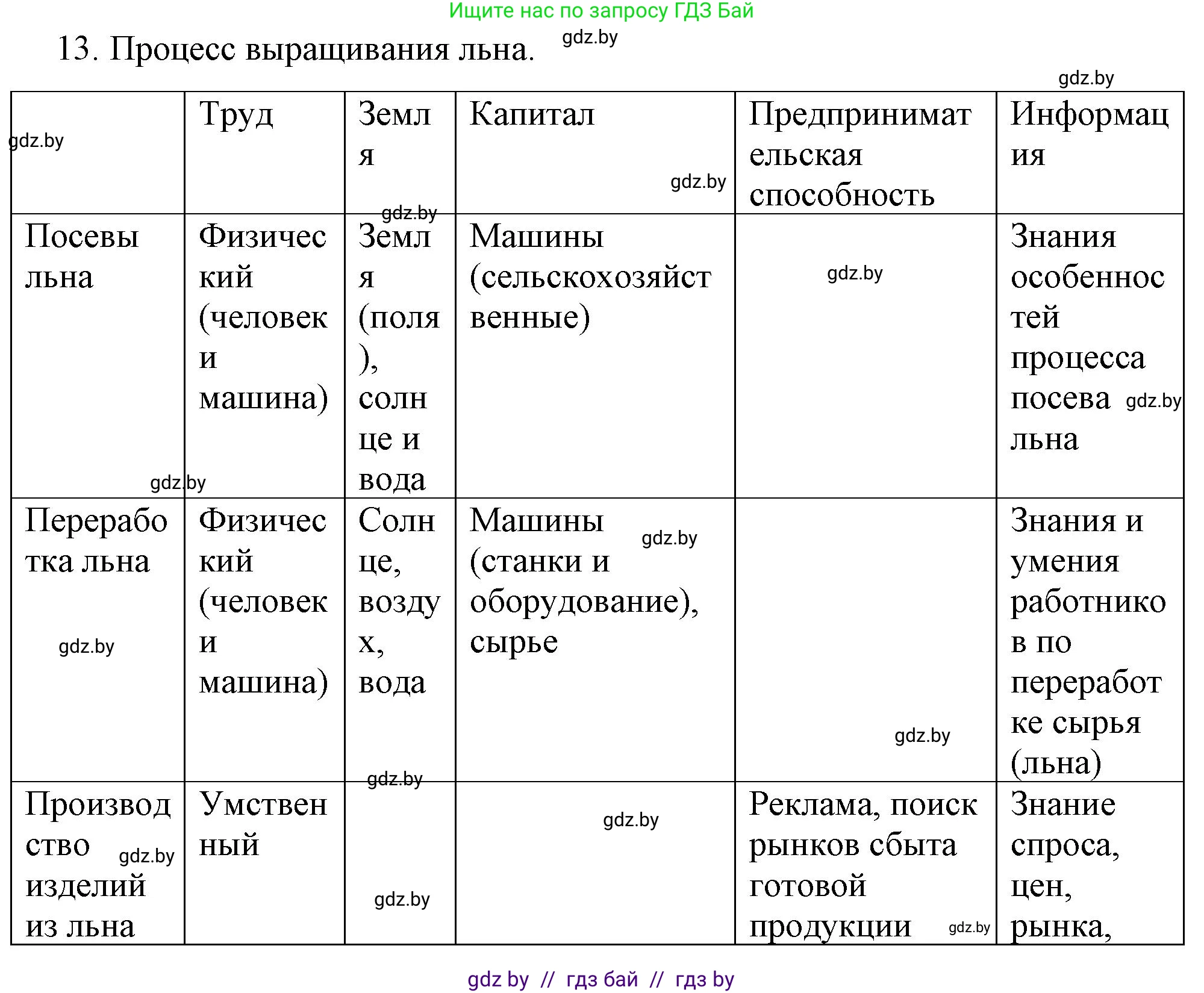 Обществоведение, 10 класс Практикум, авторы: Кушнер Надежда Васильевна, Полейко Елена Александровна, Бернат Ирина Петровна, Гламбоцкий Пётр Михайлович, издательство Аверсэв, Минск, 2022, страница 63, номер 13, Решение