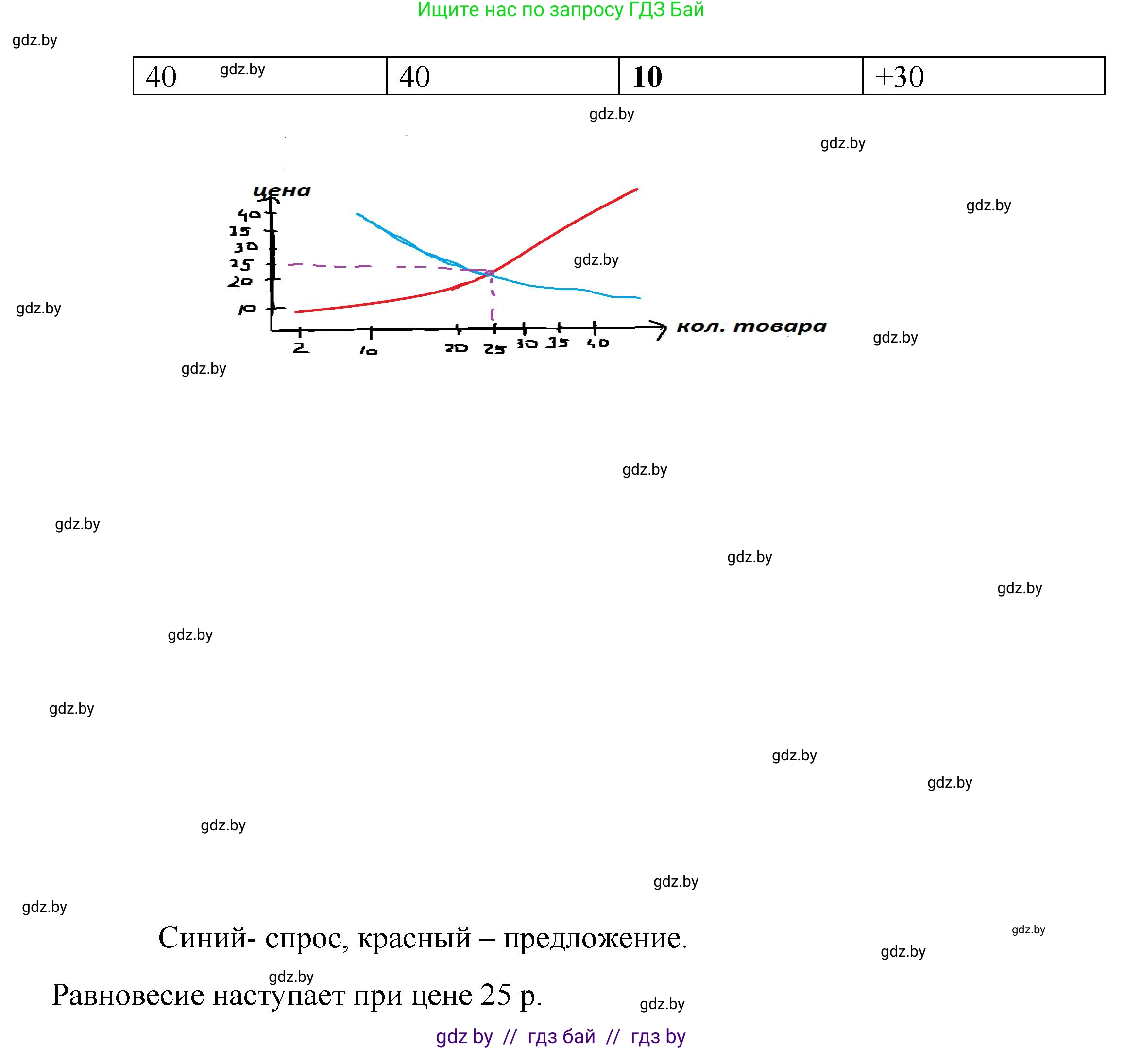 Обществоведение, 10 класс Практикум, авторы: Кушнер Надежда Васильевна, Полейко Елена Александровна, Бернат Ирина Петровна, Гламбоцкий Пётр Михайлович, издательство Аверсэв, Минск, 2022, страница 78, номер 12, Решение (продолжение 2)