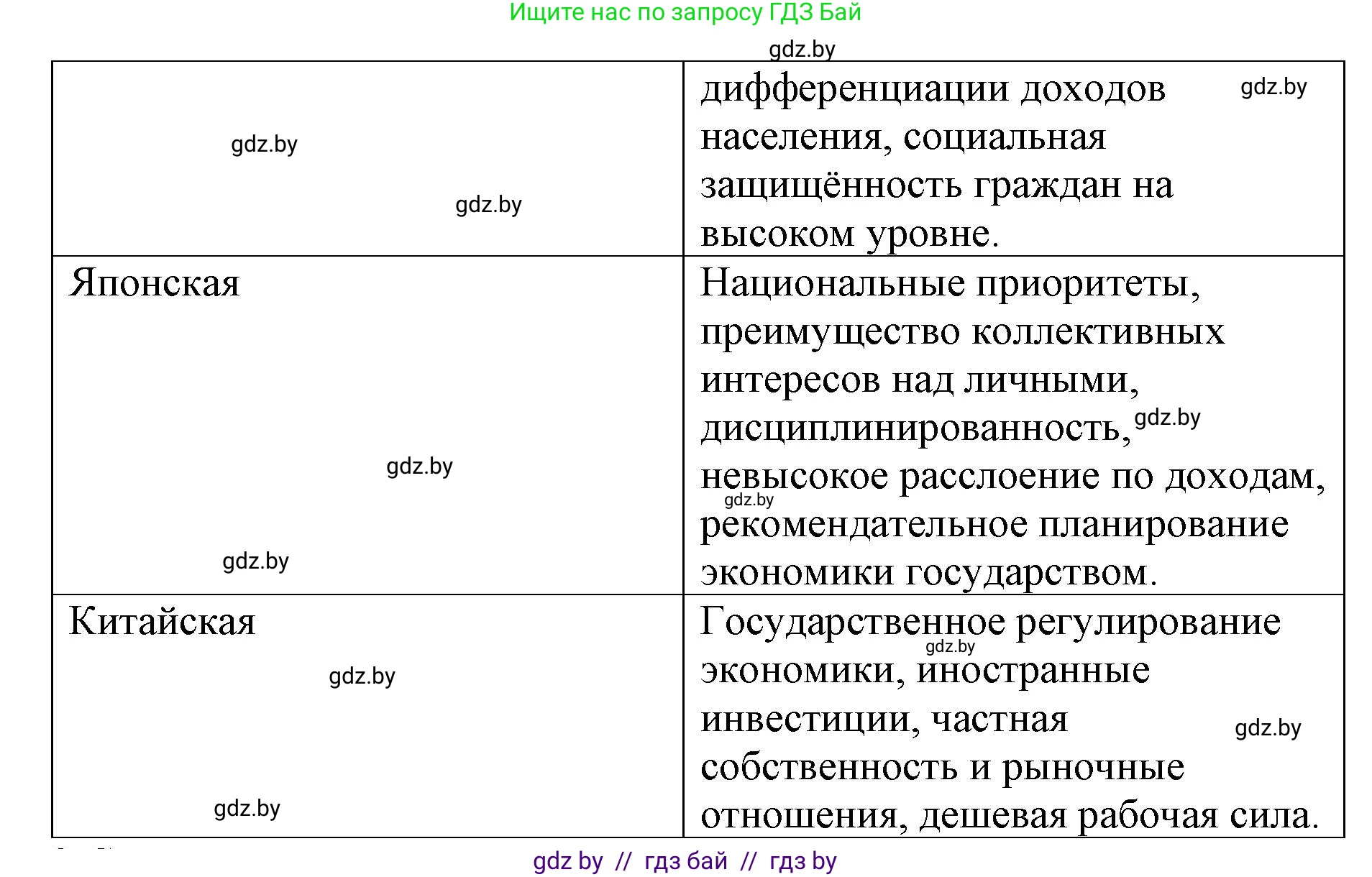 Обществоведение, 10 класс Практикум, авторы: Кушнер Надежда Васильевна, Полейко Елена Александровна, Бернат Ирина Петровна, Гламбоцкий Пётр Михайлович, издательство Аверсэв, Минск, 2022, страница 93, номер 1, Решение (продолжение 2)
