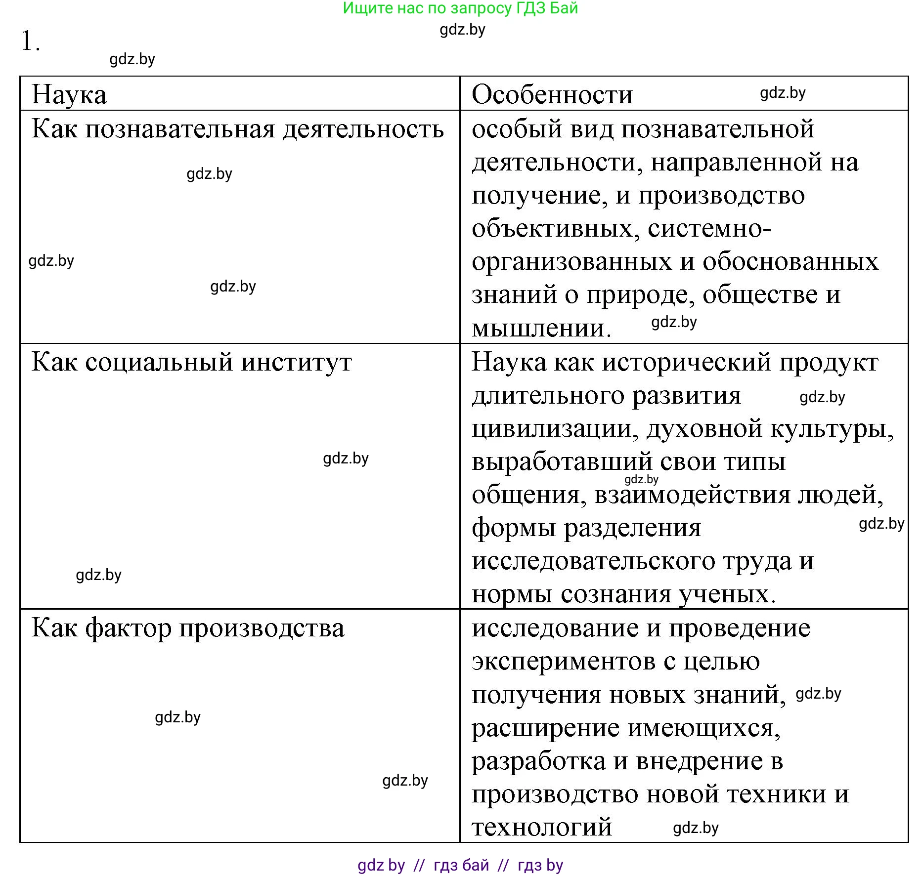 Обществоведение, 10 класс Практикум, авторы: Кушнер Надежда Васильевна, Полейко Елена Александровна, Бернат Ирина Петровна, Гламбоцкий Пётр Михайлович, издательство Аверсэв, Минск, 2022, страница 123, номер 1, Решение