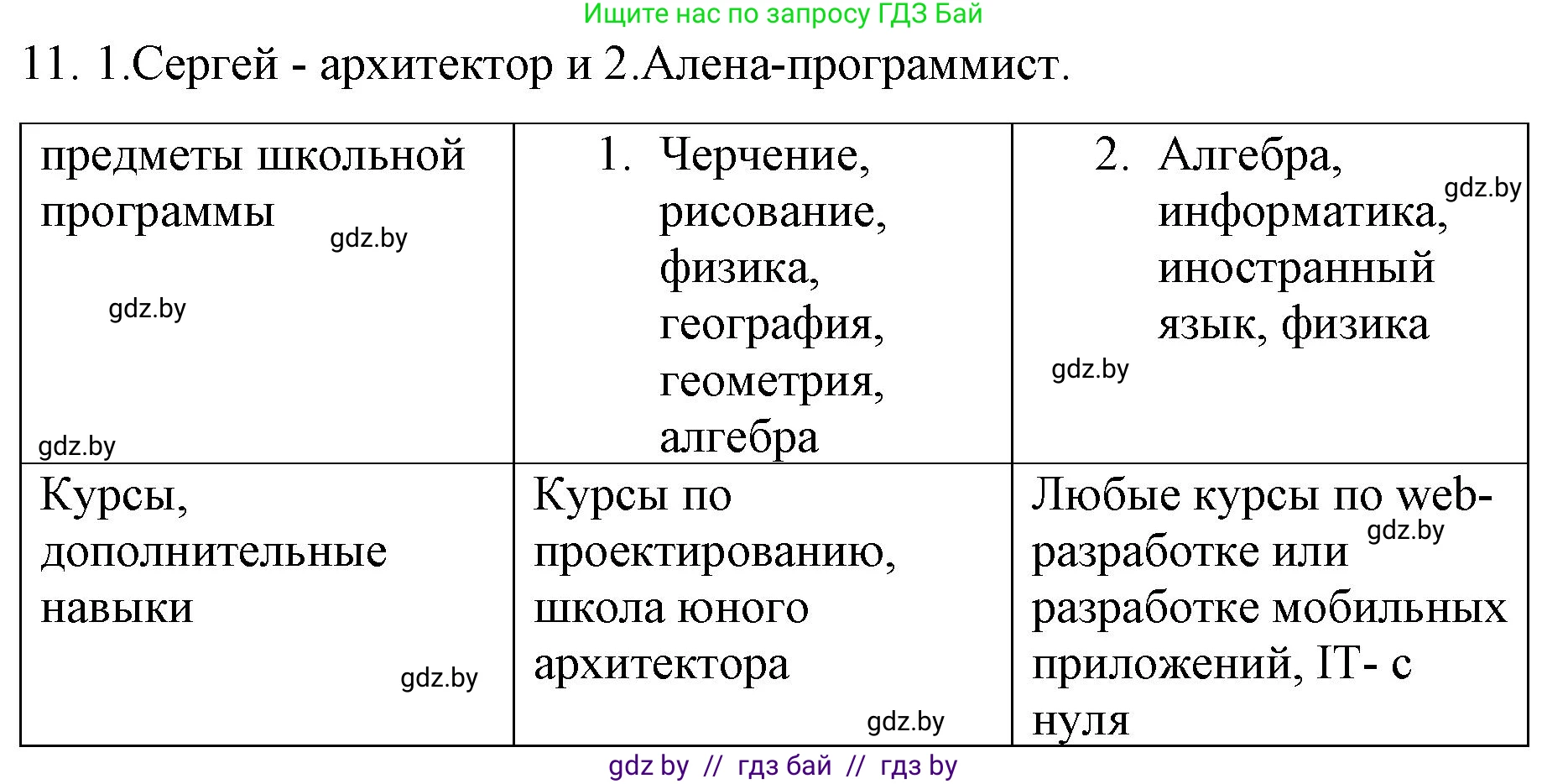 Обществоведение, 10 класс Практикум, авторы: Кушнер Надежда Васильевна, Полейко Елена Александровна, Бернат Ирина Петровна, Гламбоцкий Пётр Михайлович, издательство Аверсэв, Минск, 2022, страница 122, номер 11, Решение
