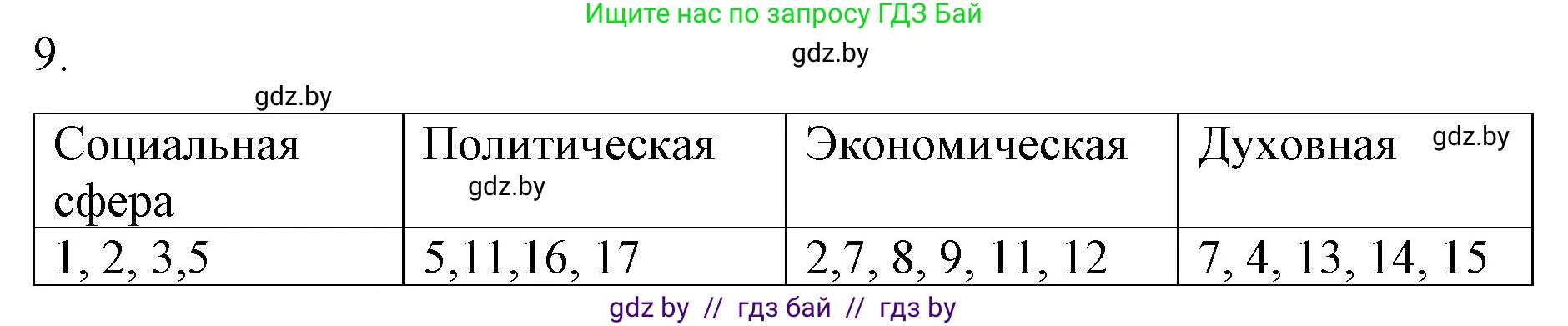 Обществоведение, 10 класс Практикум, авторы: Кушнер Надежда Васильевна, Полейко Елена Александровна, Бернат Ирина Петровна, Гламбоцкий Пётр Михайлович, издательство Аверсэв, Минск, 2022, страница 121, номер 9, Решение