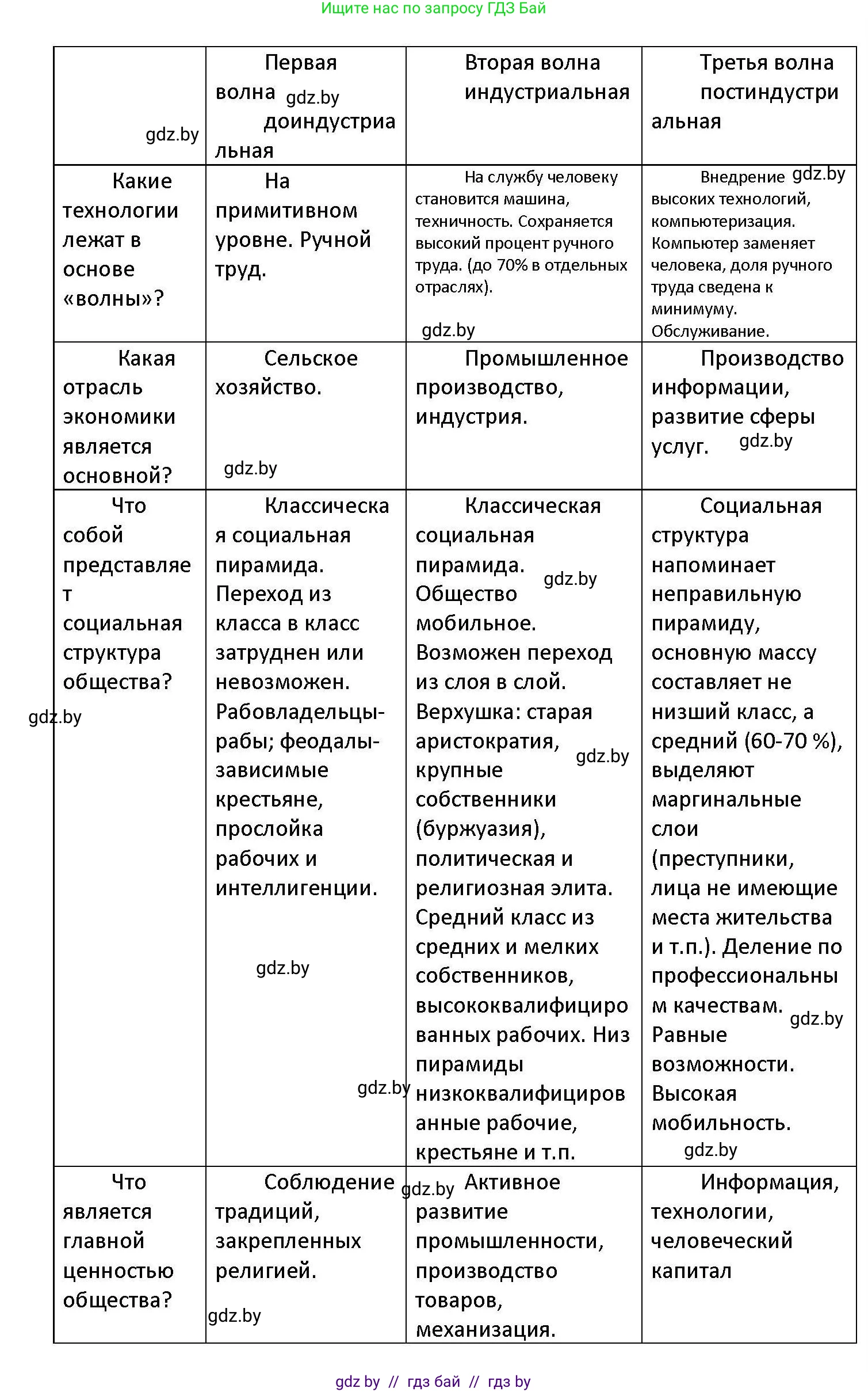 Обществоведение, 11 класс Учебник, авторы: Чуприс Ольга Ивановна, Балашенко Сергей Александрович, Денисюк Нина Павловна, Калинин С А, Киселёва Т М, Короткевич М П, Михалёва Т Н, Петоченко Т М, Побережная О Е, Подкопаев В В, Салей Е А, Шидловский А В, издательство Адукацыя i выхаванне, Минск, 2021, салатового цвета, страница 29, номер 2, Решение (продолжение 2)