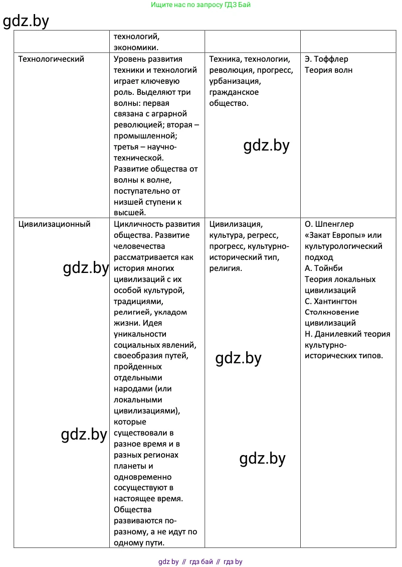 Обществоведение, 11 класс Учебник, авторы: Чуприс Ольга Ивановна, Балашенко Сергей Александрович, Денисюк Нина Павловна, Калинин С А, Киселёва Т М, Короткевич М П, Михалёва Т Н, Петоченко Т М, Побережная О Е, Подкопаев В В, Салей Е А, Шидловский А В, издательство Адукацыя i выхаванне, Минск, 2021, салатового цвета, страница 58, номер 3, Решение (продолжение 2)