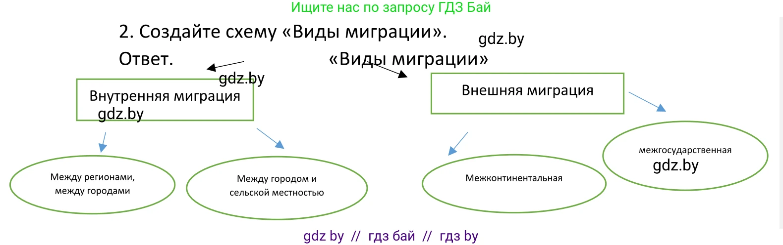 Обществоведение, 11 класс Учебник, авторы: Чуприс Ольга Ивановна, Балашенко Сергей Александрович, Денисюк Нина Павловна, Калинин С А, Киселёва Т М, Короткевич М П, Михалёва Т Н, Петоченко Т М, Побережная О Е, Подкопаев В В, Салей Е А, Шидловский А В, издательство Адукацыя i выхаванне, Минск, 2021, салатового цвета, страница 70, номер 2, Решение