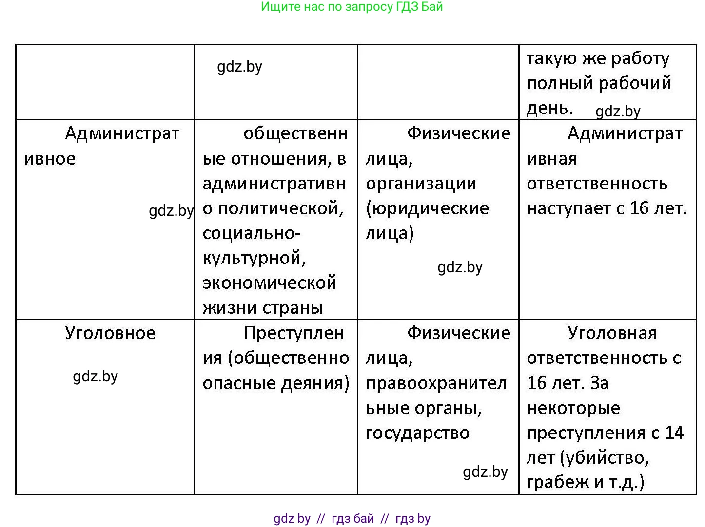 Обществоведение, 11 класс Учебник, авторы: Чуприс Ольга Ивановна, Балашенко Сергей Александрович, Денисюк Нина Павловна, Калинин С А, Киселёва Т М, Короткевич М П, Михалёва Т Н, Петоченко Т М, Побережная О Е, Подкопаев В В, Салей Е А, Шидловский А В, издательство Адукацыя i выхаванне, Минск, 2021, салатового цвета, страница 191, номер 4, Решение (продолжение 3)