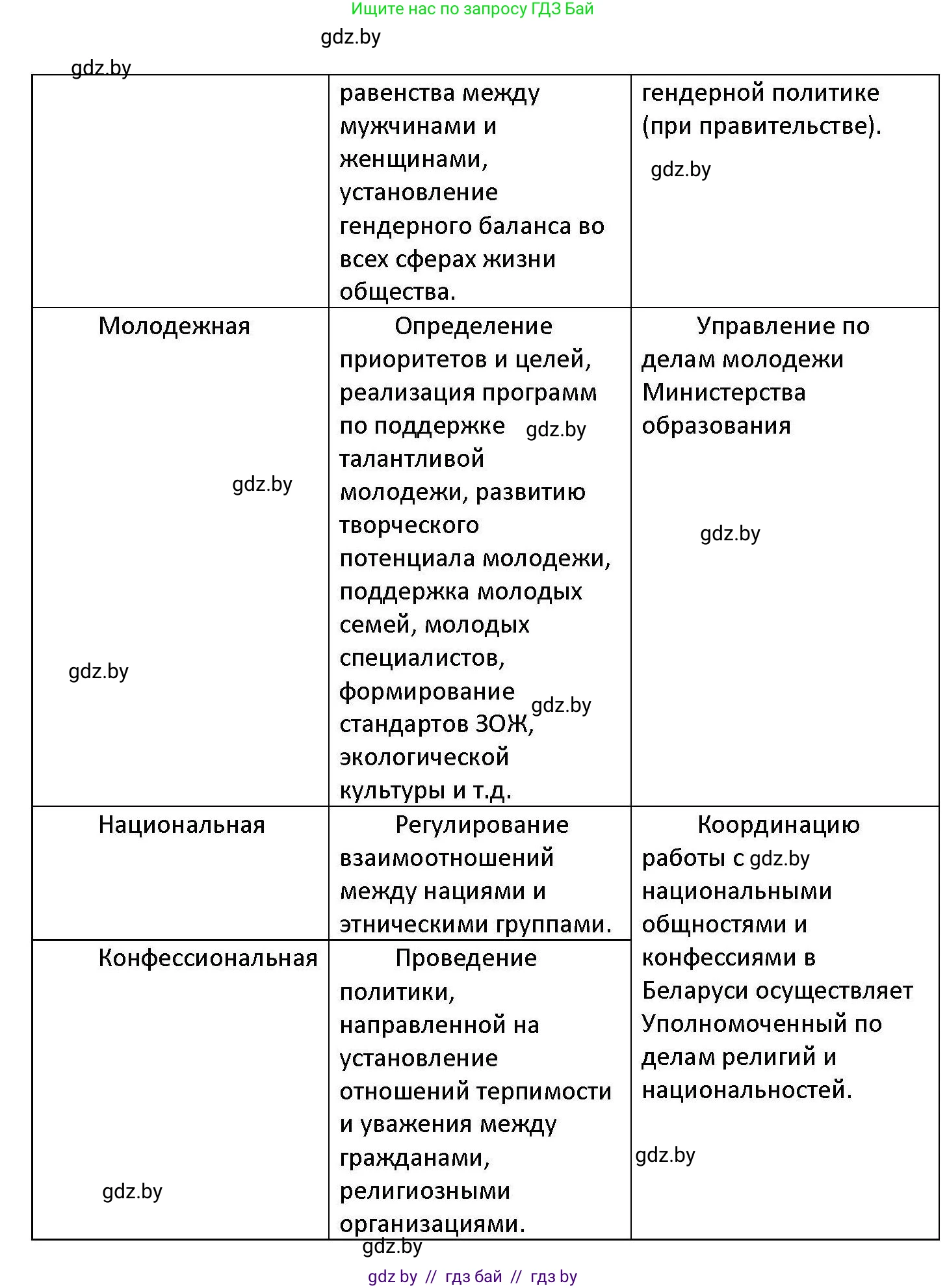 Обществоведение, 11 класс Учебник, авторы: Чуприс Ольга Ивановна, Балашенко Сергей Александрович, Денисюк Нина Павловна, Калинин С А, Киселёва Т М, Короткевич М П, Михалёва Т Н, Петоченко Т М, Побережная О Е, Подкопаев В В, Салей Е А, Шидловский А В, издательство Адукацыя i выхаванне, Минск, 2021, салатового цвета, страница 207, номер 5, Решение (продолжение 2)