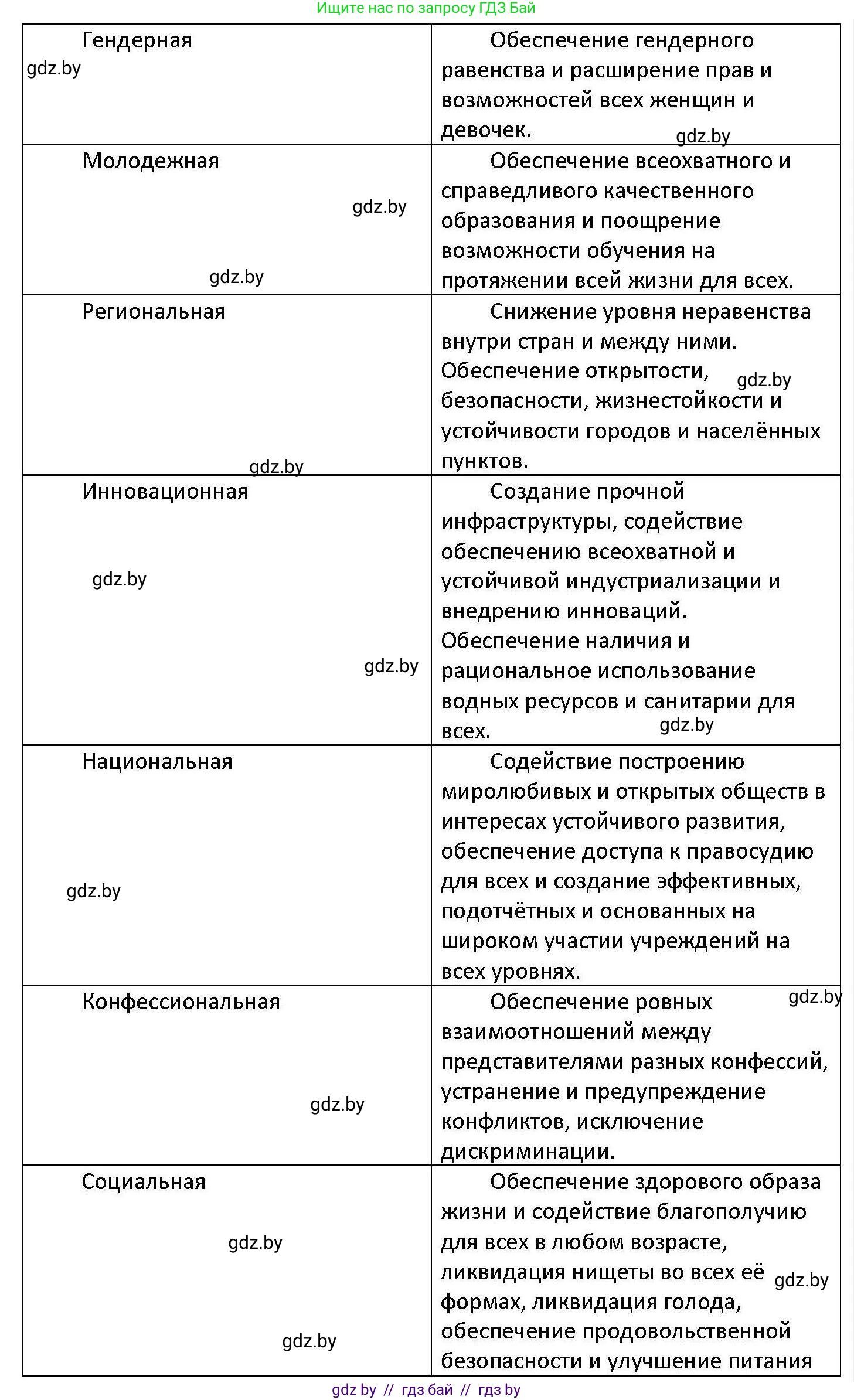 Обществоведение, 11 класс Учебник, авторы: Чуприс Ольга Ивановна, Балашенко Сергей Александрович, Денисюк Нина Павловна, Калинин С А, Киселёва Т М, Короткевич М П, Михалёва Т Н, Петоченко Т М, Побережная О Е, Подкопаев В В, Салей Е А, Шидловский А В, издательство Адукацыя i выхаванне, Минск, 2021, салатового цвета, страница 242, номер 2, Решение (продолжение 2)