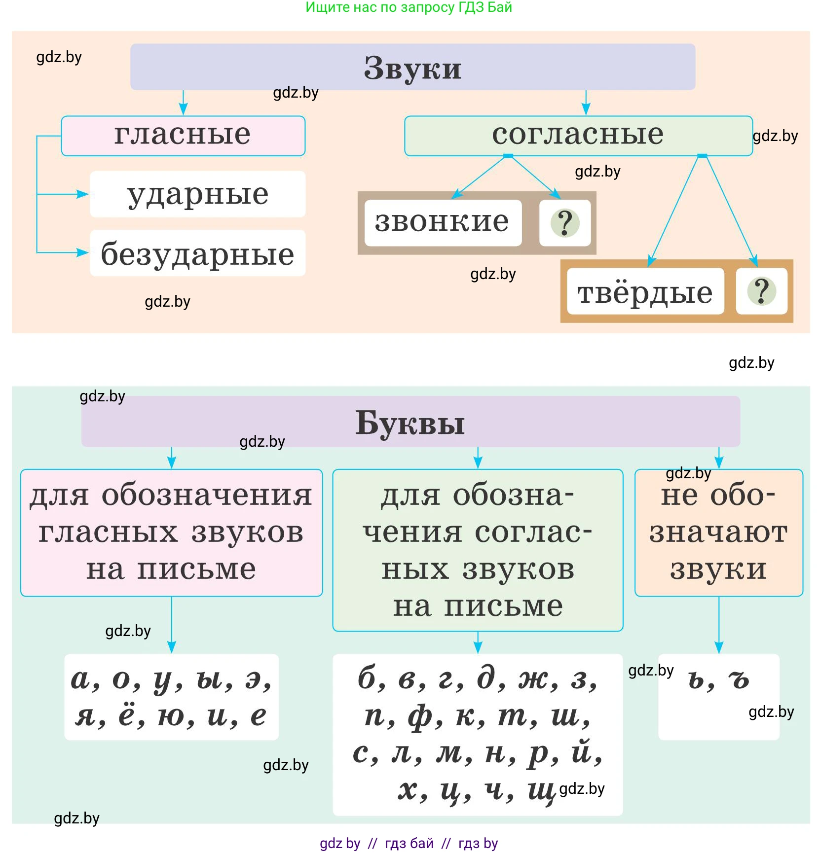 Русский язык, 2 класс Учебник, автор: Антипова Маргарита Борисовна, издательство Академия образования, Минск, 2025, Часть 1, страница 139, номер 1, Условие (продолжение 2)