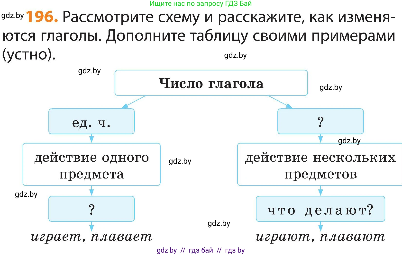 Русский язык, 3 класс Учебник, авторы: Антипова Маргарита Борисовна, Верниковская Алла Викторовна, Грабчикова Елена Самарьевна, издательство Национальный институт образования, Минск, 2023, Часть 2, страница 114, номер 196, Условие