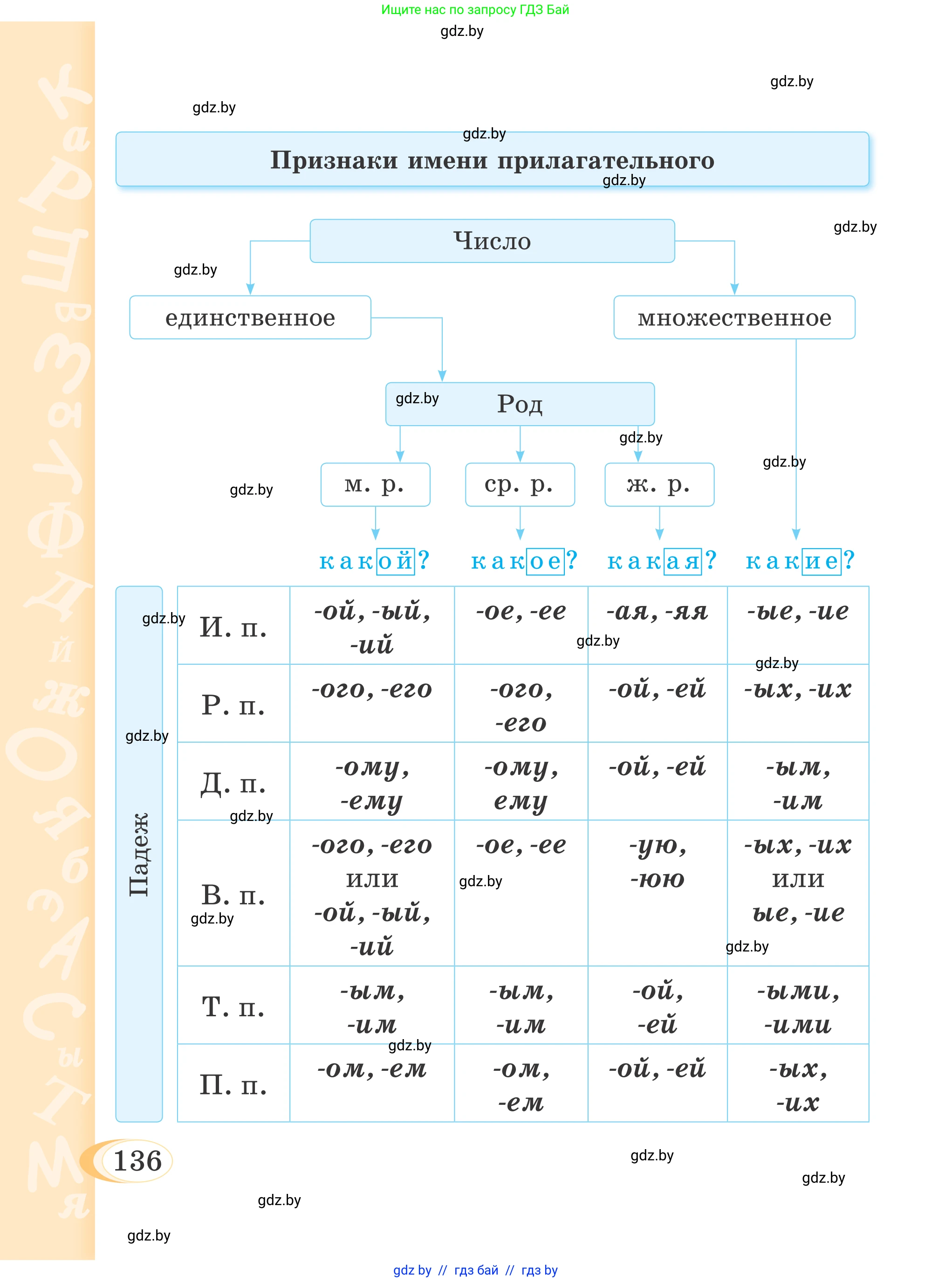 Русский язык, 4 класс Учебник, авторы: Антипова Маргарита Борисовна, Верниковская Алла Викторовна, Грабчикова Елена Самарьевна, издательство Академия образования, Минск, 2024, оранжевого цвета, Часть 1, страница 77, номер 136, Условие