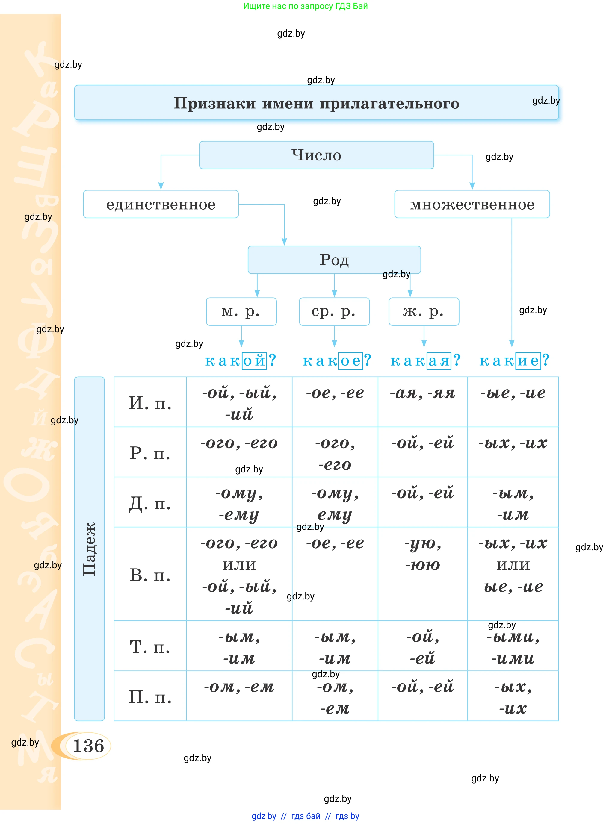 Русский язык, 4 класс Учебник, авторы: Антипова Маргарита Борисовна, Верниковская Алла Викторовна, Грабчикова Елена Самарьевна, издательство Академия образования, Минск, 2024, оранжевого цвета, страница 136