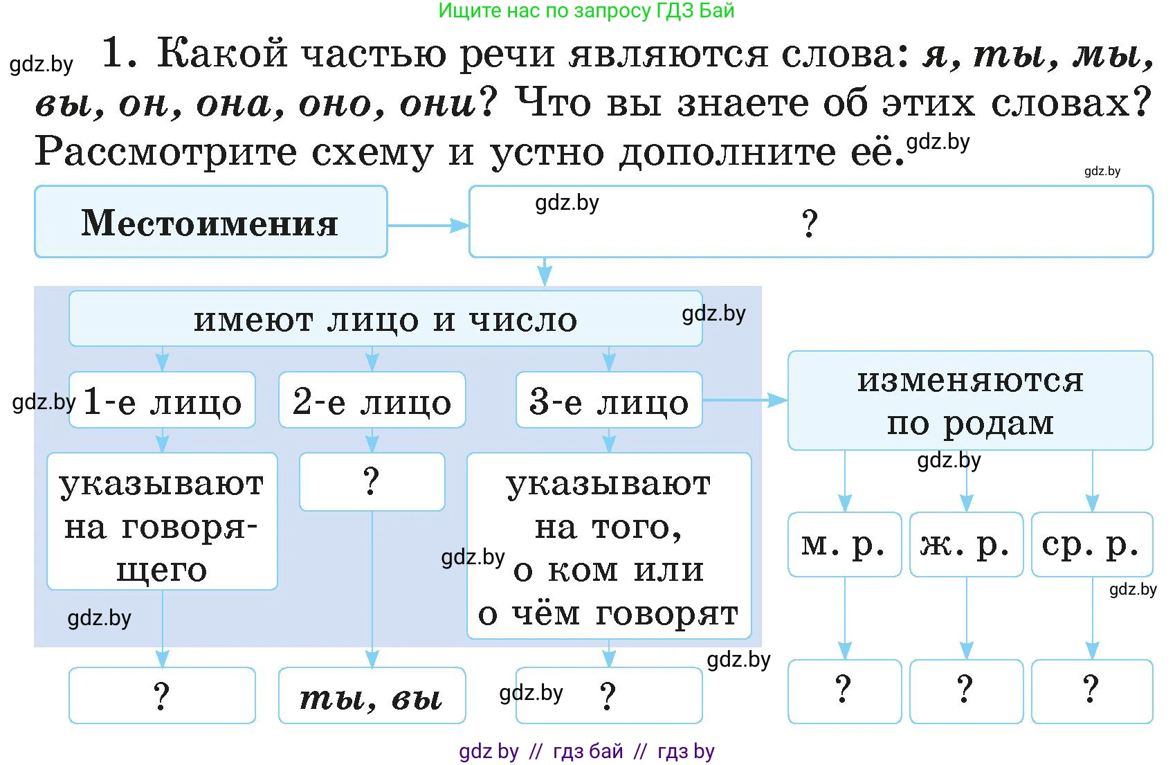 Русский язык, 4 класс Учебник, авторы: Антипова Маргарита Борисовна, Верниковская Алла Викторовна, Грабчикова Елена Самарьевна, издательство Академия образования, Минск, 2024, оранжевого цвета, Часть 2, страница 21, номер 1, Условие