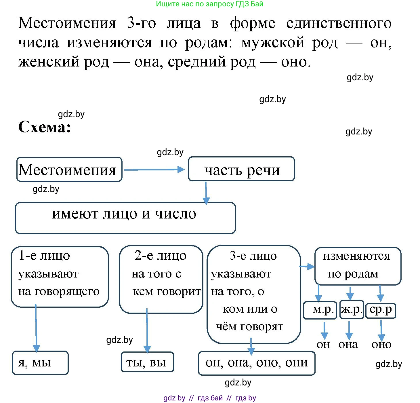 Русский язык, 4 класс Учебник, авторы: Антипова Маргарита Борисовна, Верниковская Алла Викторовна, Грабчикова Елена Самарьевна, издательство Академия образования, Минск, 2024, оранжевого цвета, Часть 2, страница 21, номер 1, Решение (продолжение 2)